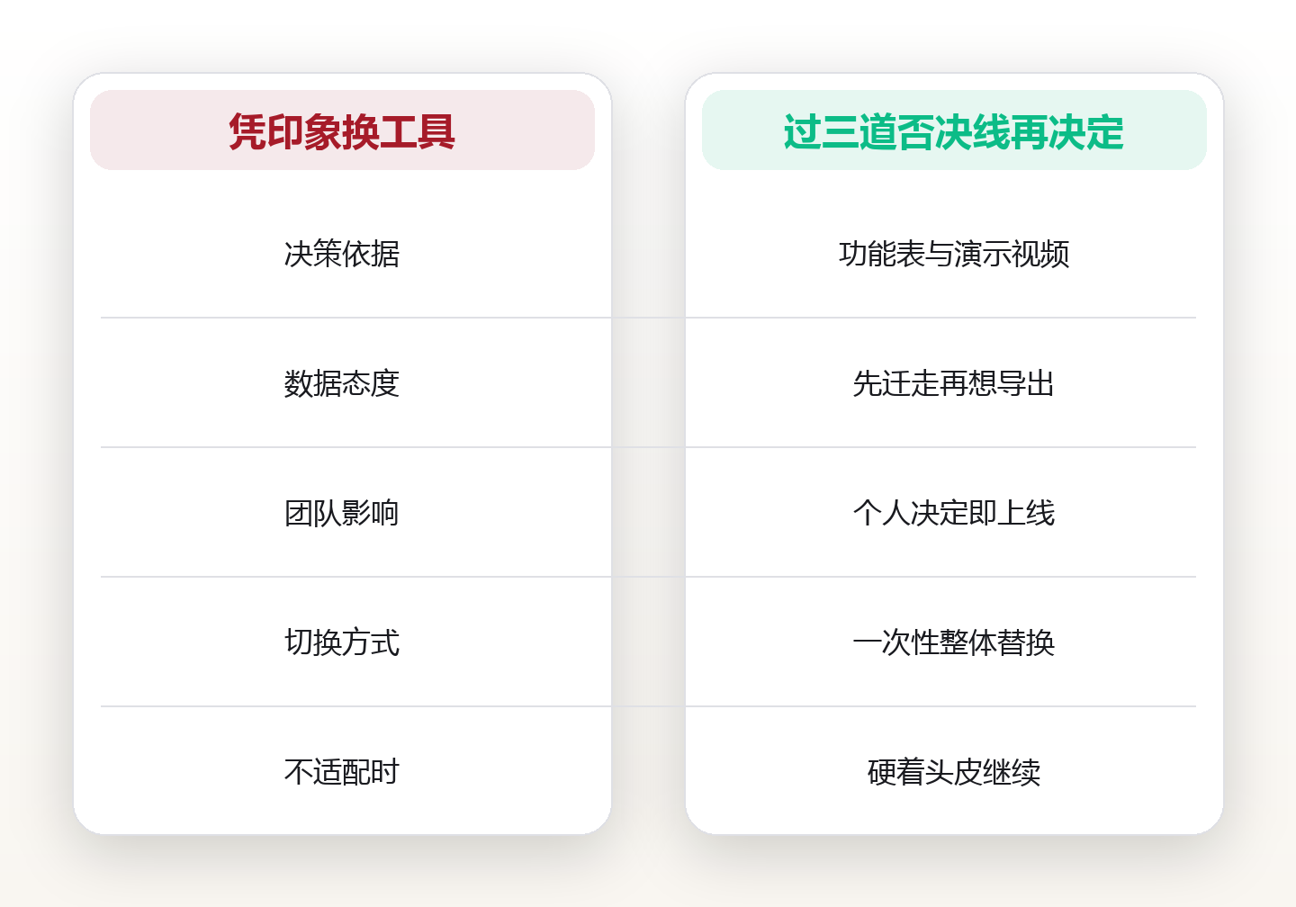 什么时候不该换工具:迁移成本、数据出口与团队协同的三道否决线 对比图