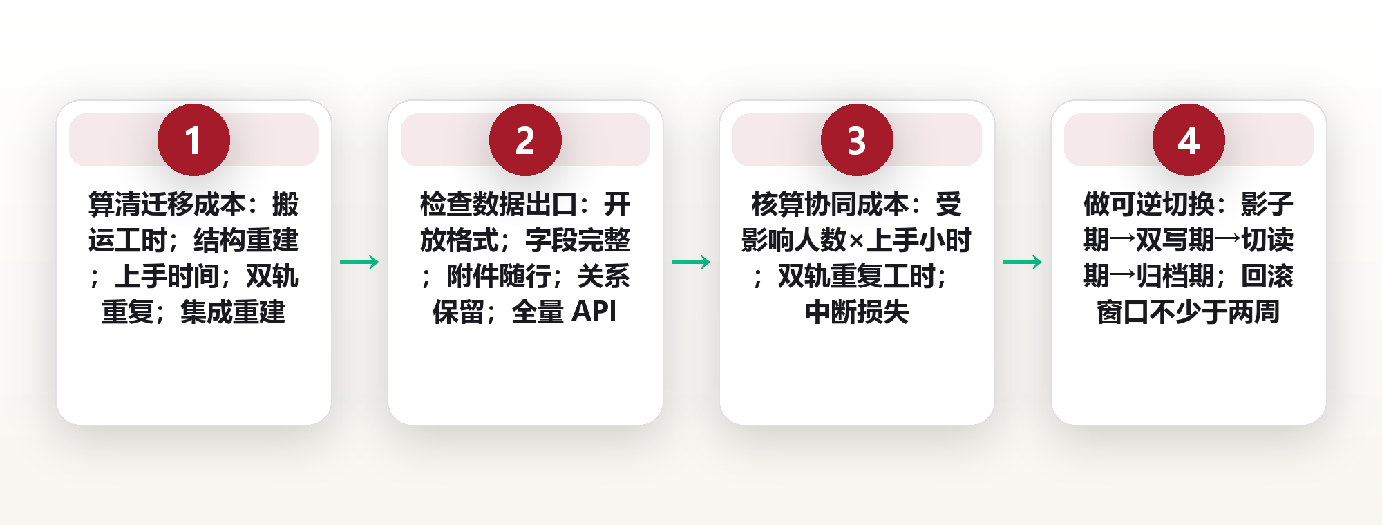 什么时候不该换工具:迁移成本、数据出口与团队协同的三道否决线 框架图