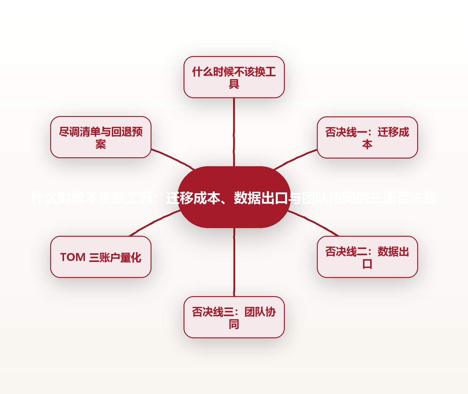 什么时候不该换工具:迁移成本、数据出口与团队协同的三道否决线 思维导图