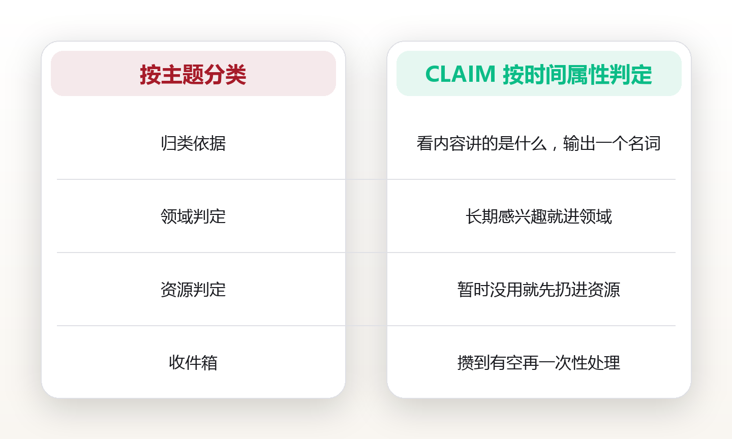 PARA 最容易放错的一格:领域与资源的边界判定,和三条收件箱清零规则 对比图