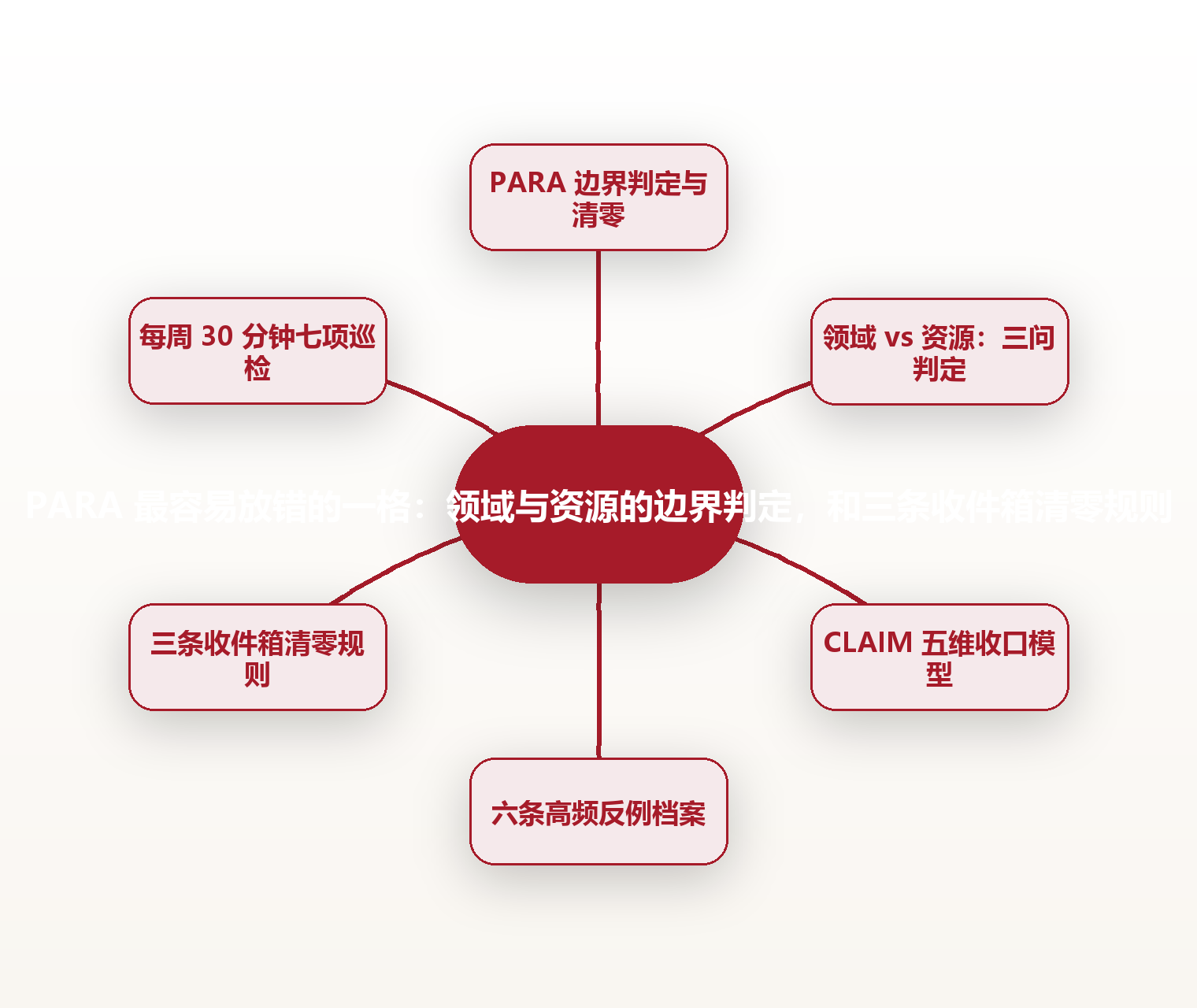PARA 最容易放错的一格:领域与资源的边界判定,和三条收件箱清零规则 思维导图