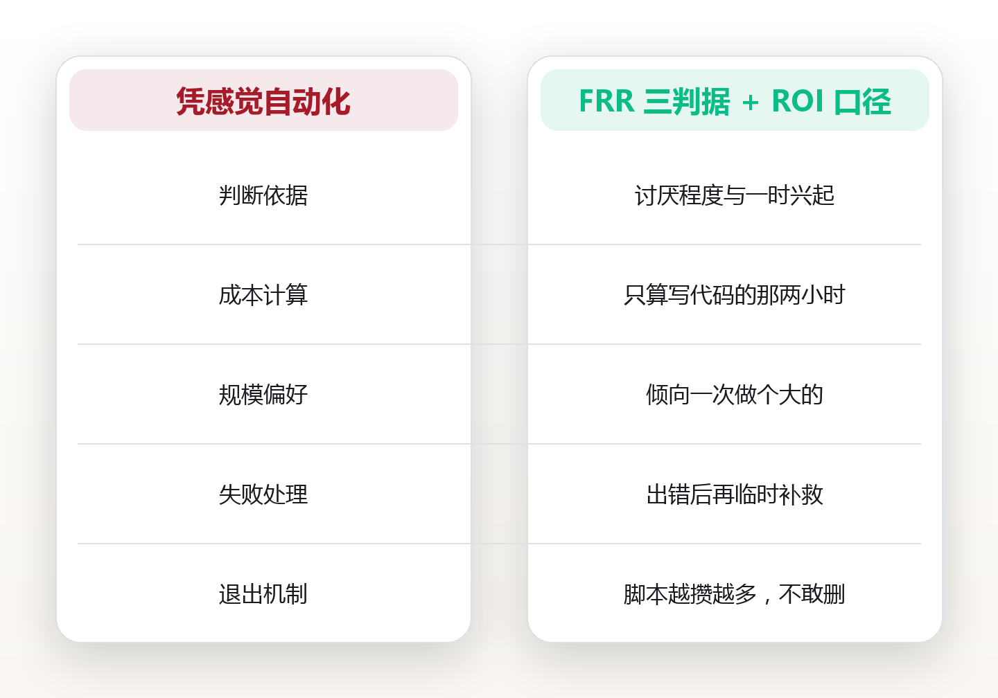值得自动化的三条判据：把每周重复三次以上的动作，做成二十行脚本 对比图