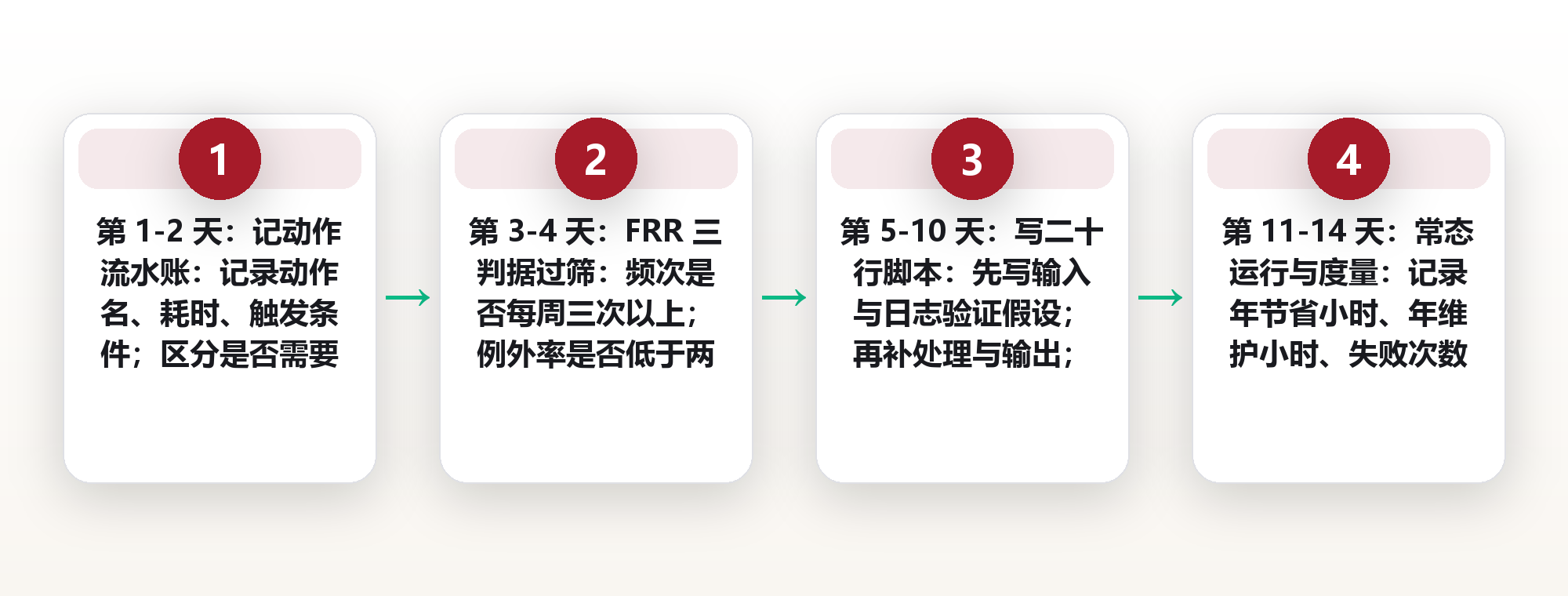 值得自动化的三条判据：把每周重复三次以上的动作，做成二十行脚本 框架图