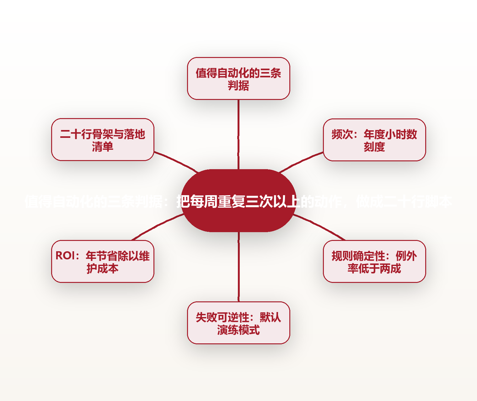值得自动化的三条判据：把每周重复三次以上的动作，做成二十行脚本 思维导图