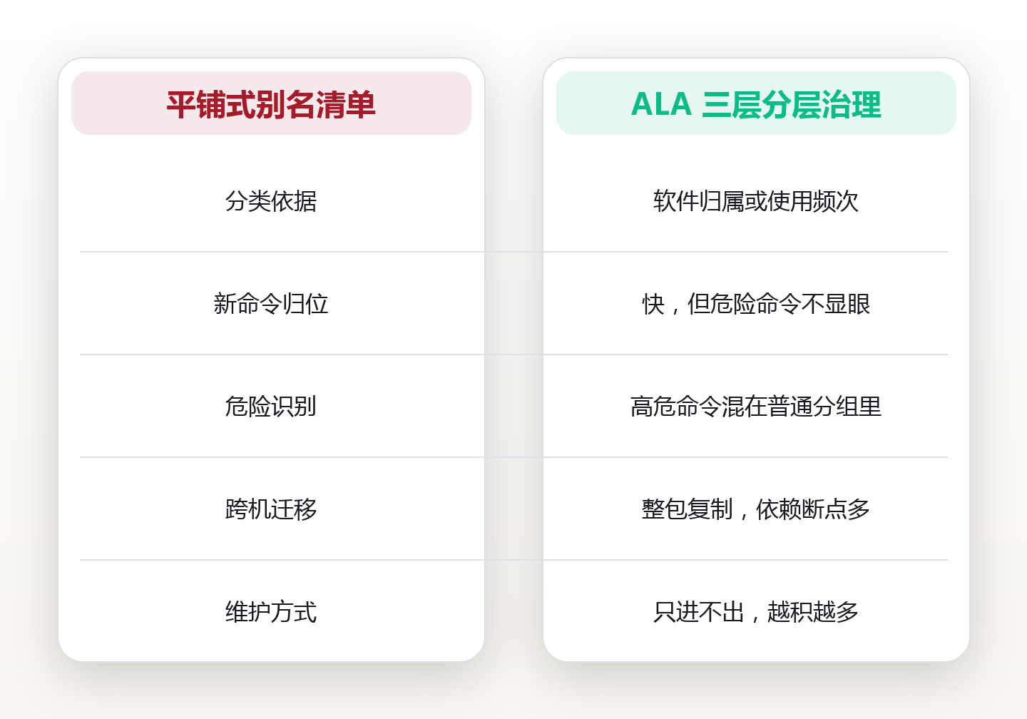 终端别名不是越多越好:12 个高频命令的分层别名与函数化改写 对比图