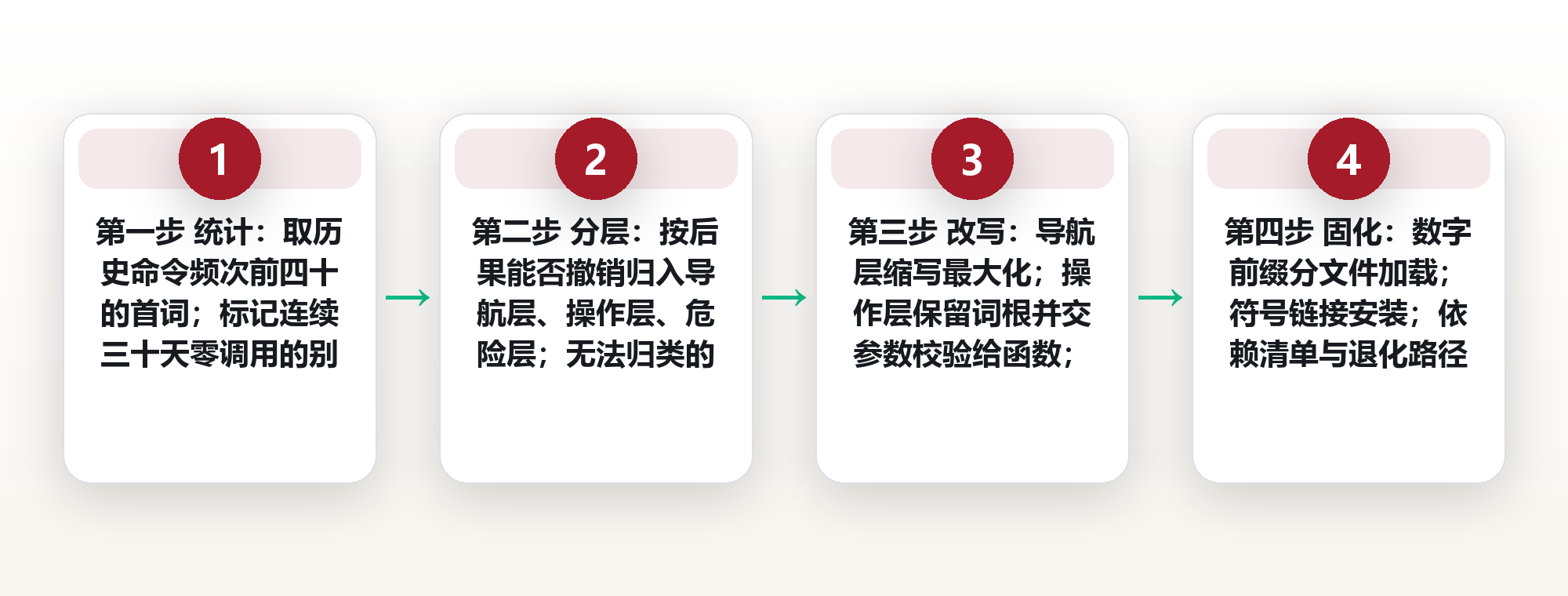 终端别名不是越多越好:12 个高频命令的分层别名与函数化改写 框架图