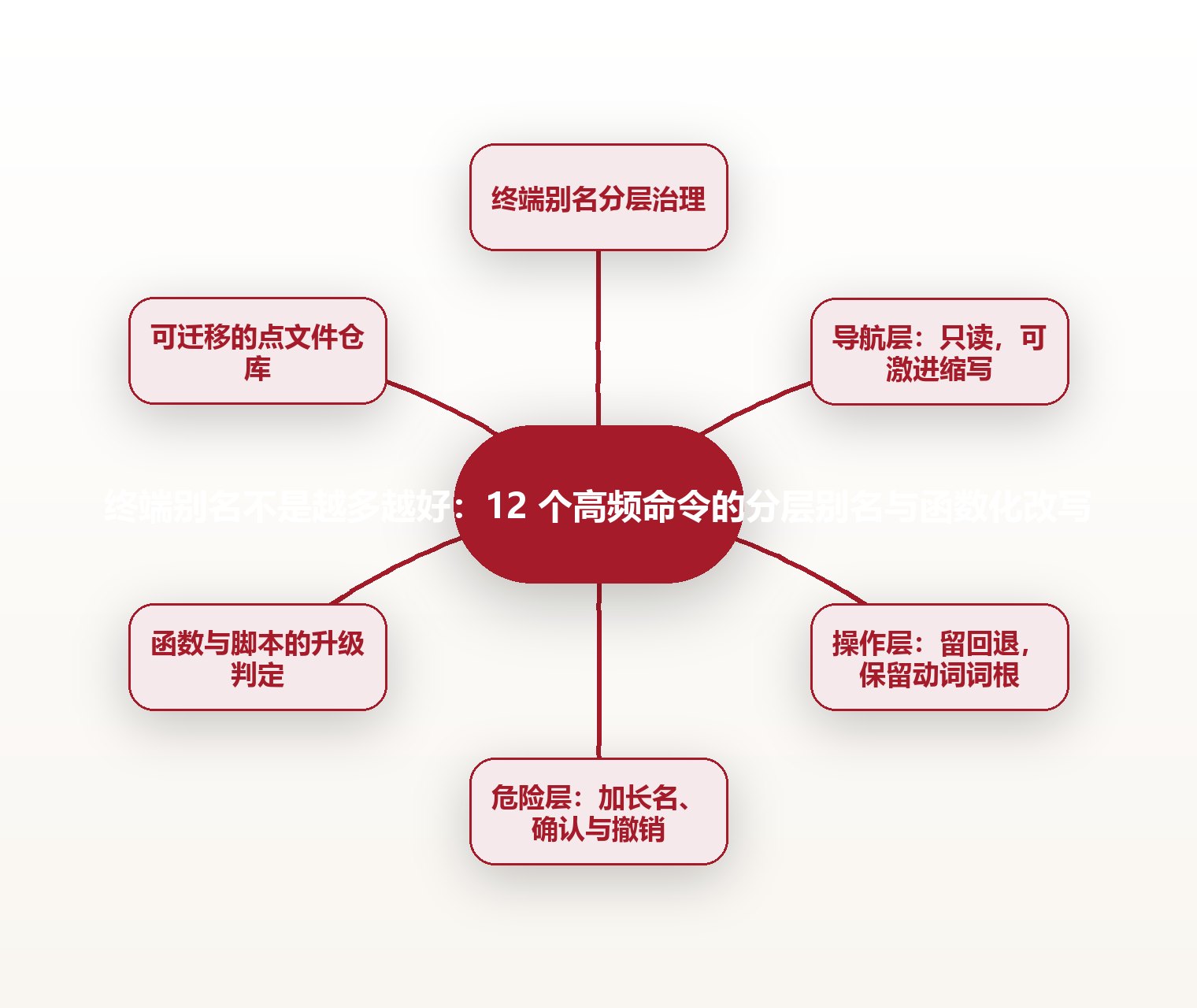 终端别名不是越多越好:12 个高频命令的分层别名与函数化改写 思维导图