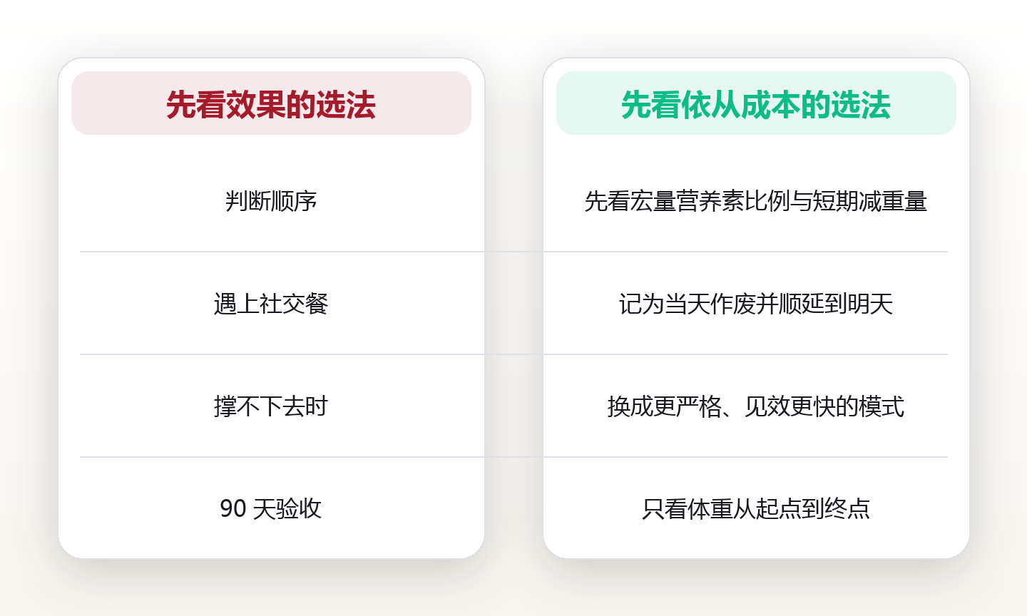 为什么换饮食法总是半途而废:从依从性数据看六种主流模式的可持续度 对比图