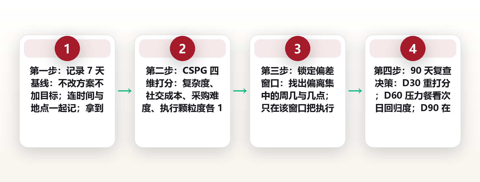 为什么换饮食法总是半途而废:从依从性数据看六种主流模式的可持续度 框架图