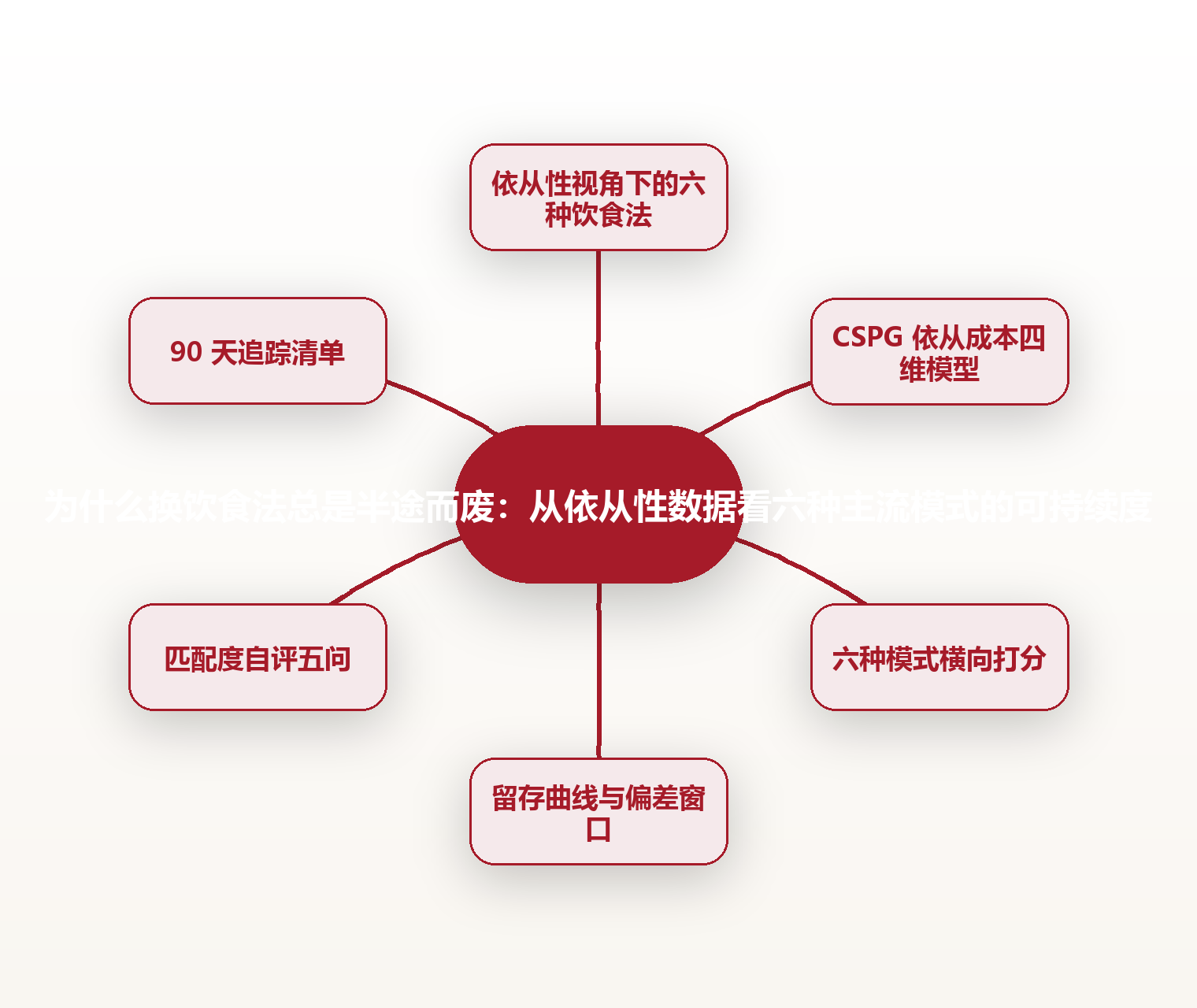 为什么换饮食法总是半途而废:从依从性数据看六种主流模式的可持续度 思维导图