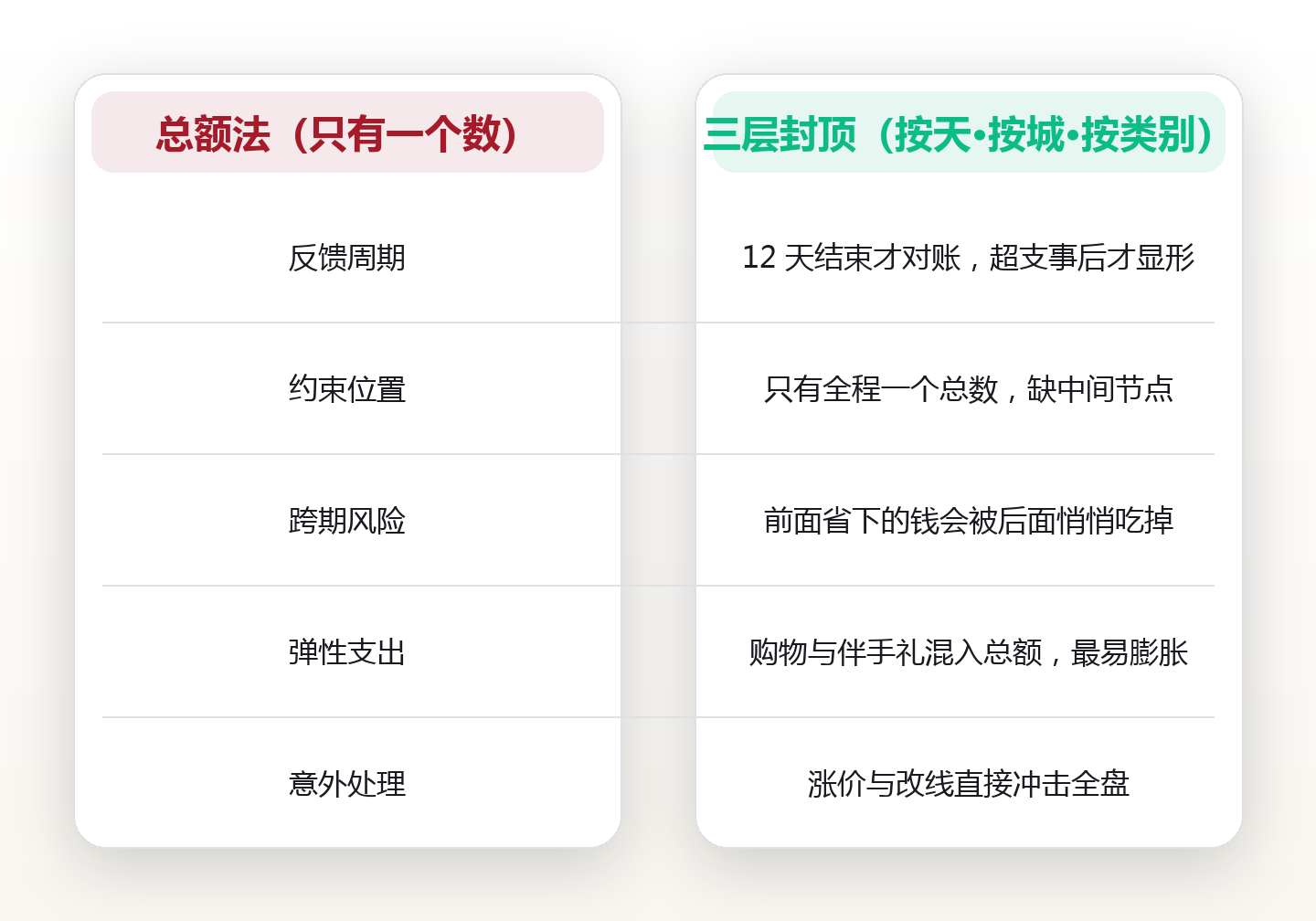旅行预算的三层封顶:按天、按城、按类别,把超支挡在发生之前 对比图