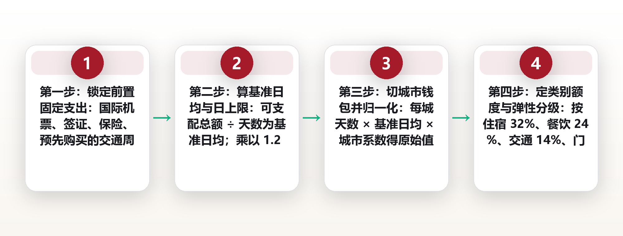 旅行预算的三层封顶:按天、按城、按类别,把超支挡在发生之前 框架图