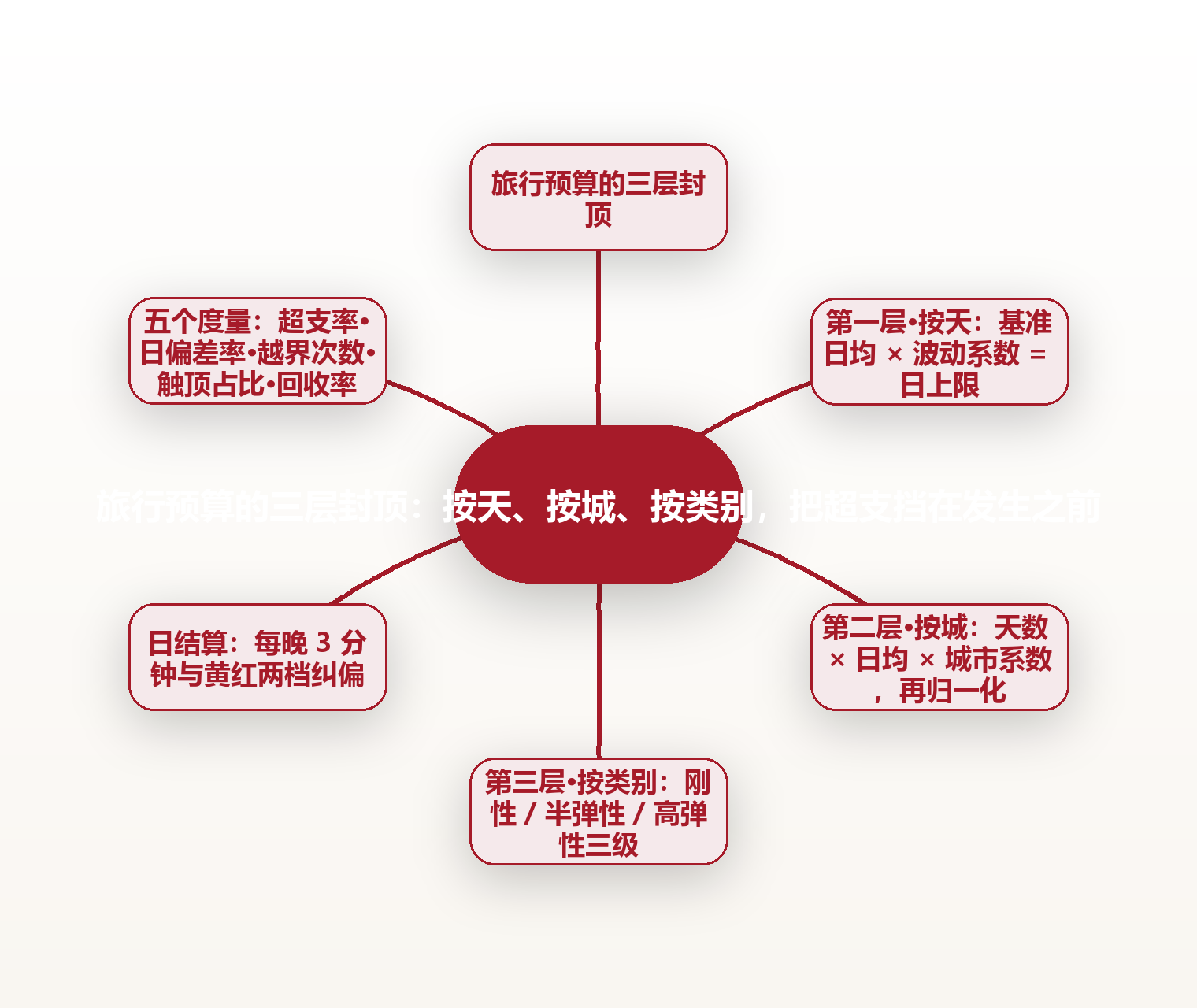 旅行预算的三层封顶:按天、按城、按类别,把超支挡在发生之前 思维导图