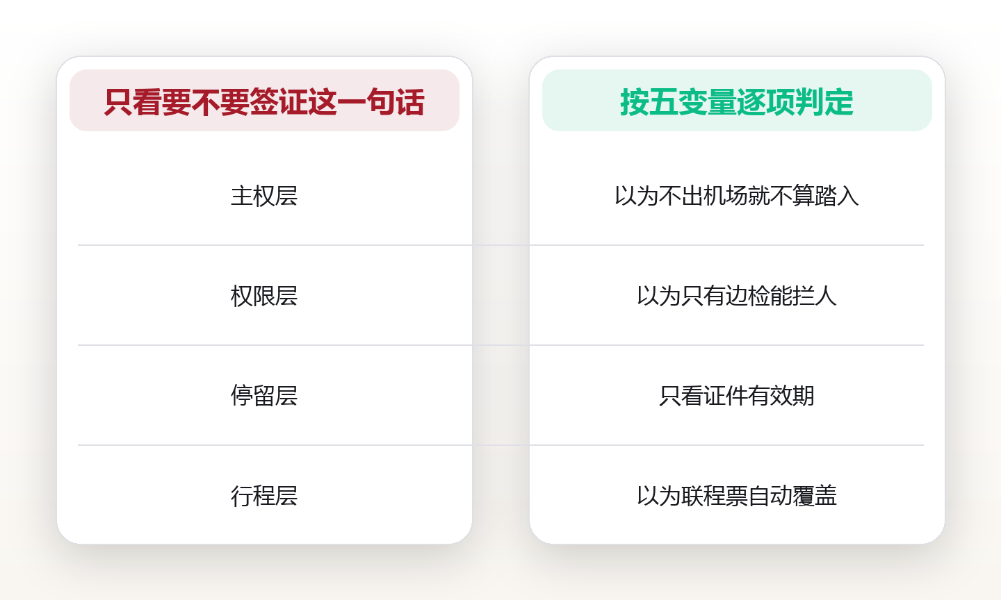 过境不等于入境:转机、陆路口岸与第三国中转的三套规则差异 对比图
