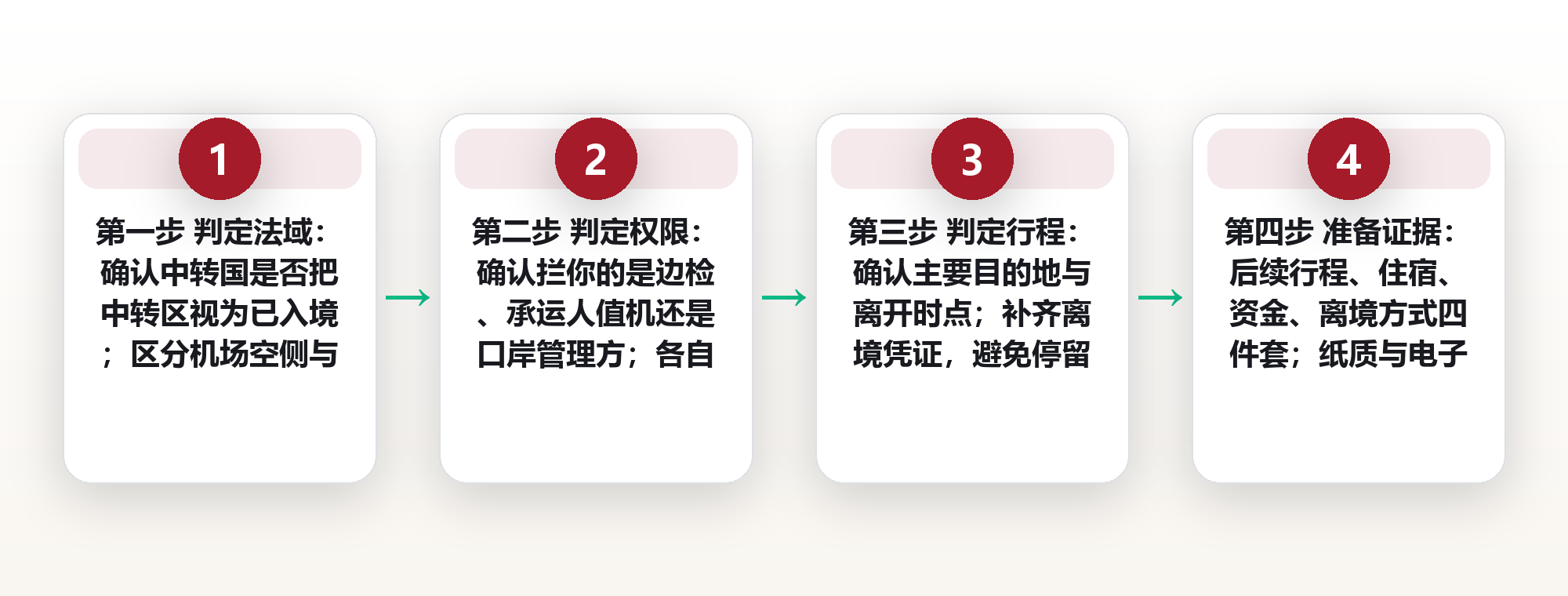 过境不等于入境:转机、陆路口岸与第三国中转的三套规则差异 框架图