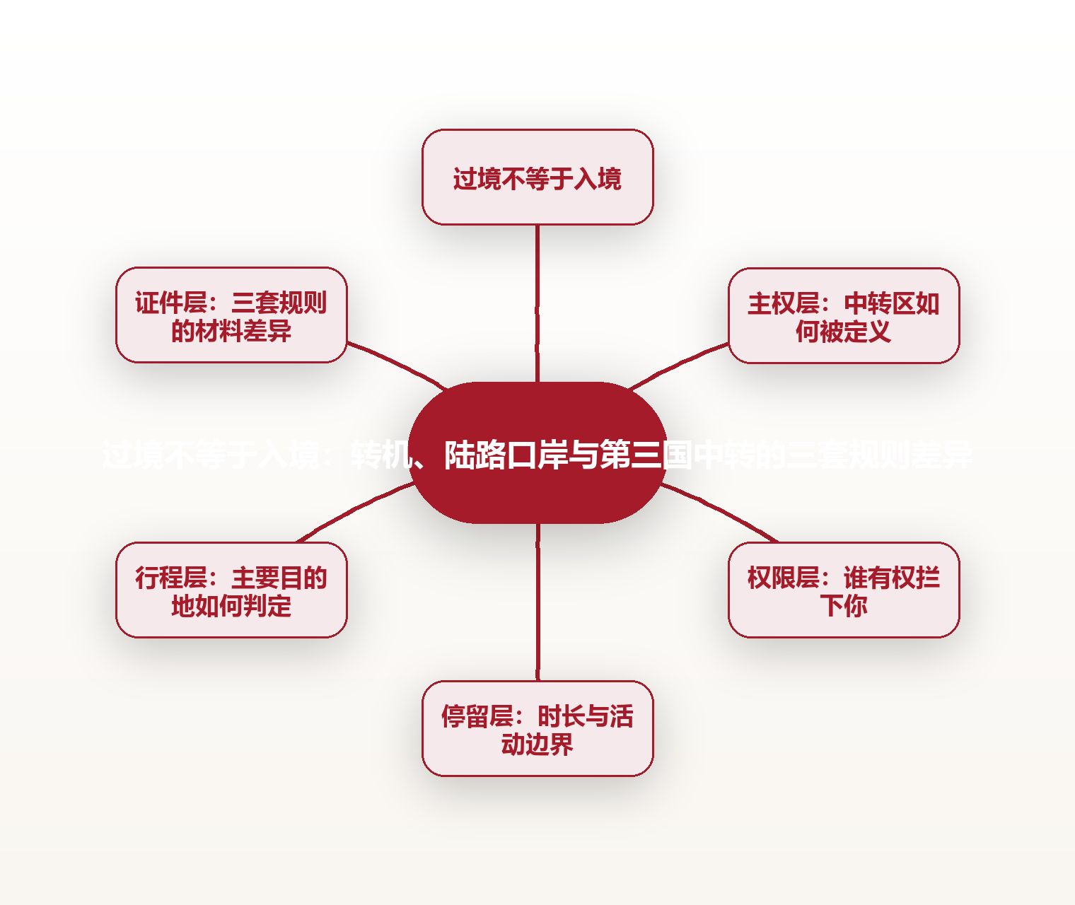 过境不等于入境:转机、陆路口岸与第三国中转的三套规则差异 思维导图