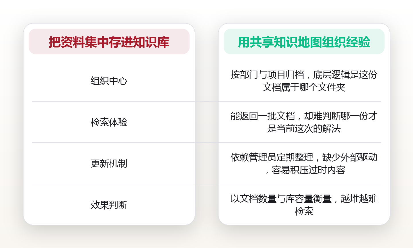 重复劳动的成本账:用一份共享知识地图,把团队里的第三次踩坑降到零 对比图