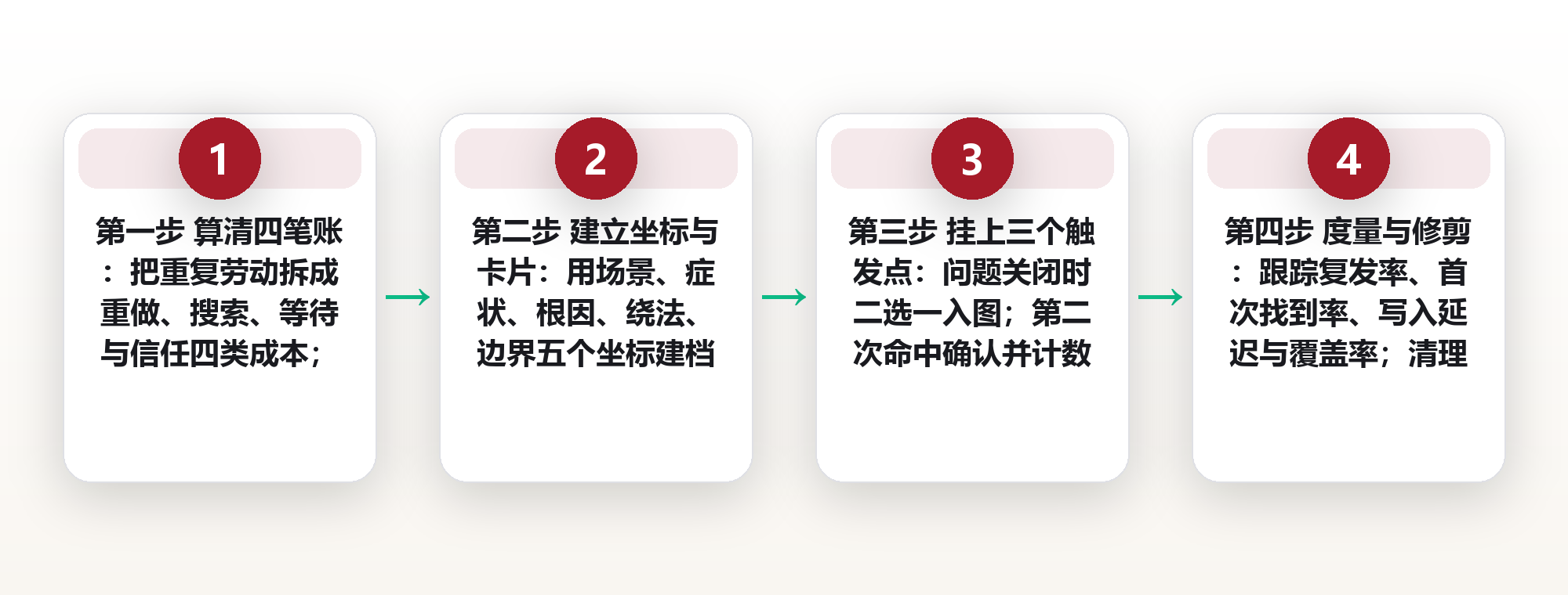 重复劳动的成本账:用一份共享知识地图,把团队里的第三次踩坑降到零 框架图