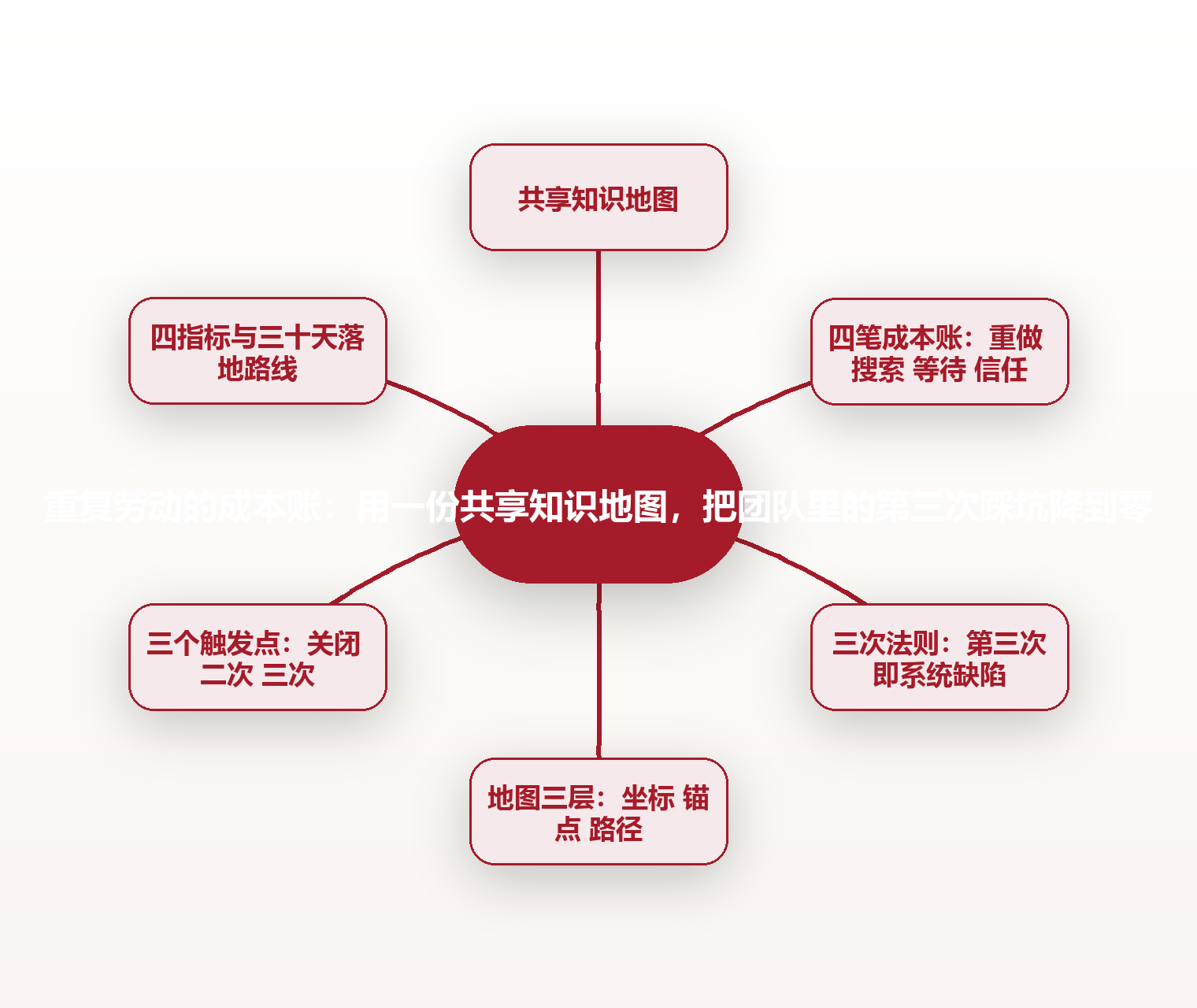 重复劳动的成本账:用一份共享知识地图,把团队里的第三次踩坑降到零 思维导图