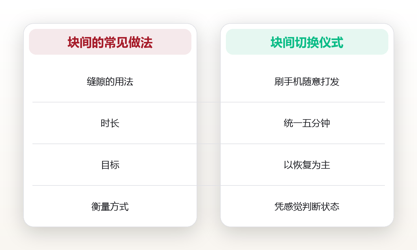 块间恢复不是休息:用十二分钟的切换仪式,接住时间块之间的损耗 对比图