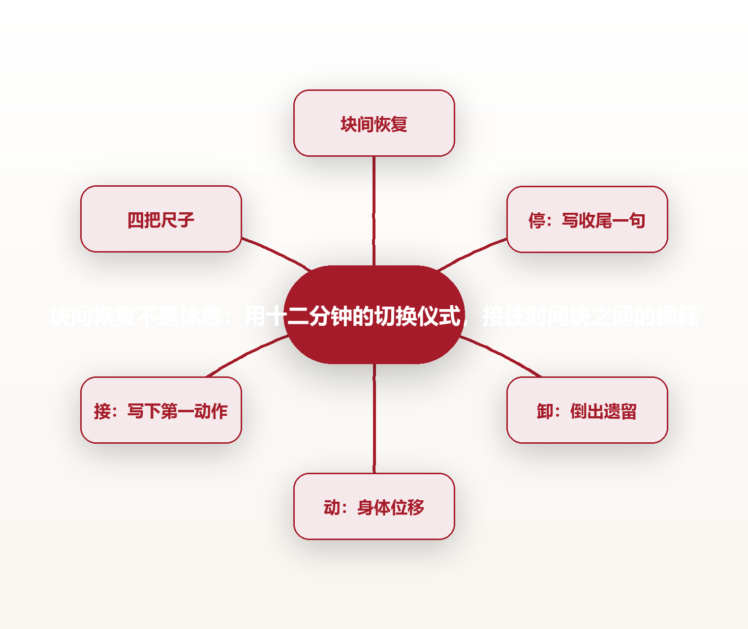块间恢复不是休息:用十二分钟的切换仪式,接住时间块之间的损耗 思维导图