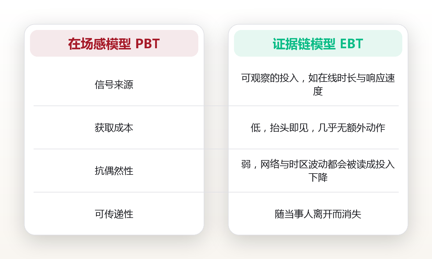 远程信任的证据链:用可见产出、可查记录与可预期响应,替代办公室里的在场感 对比图