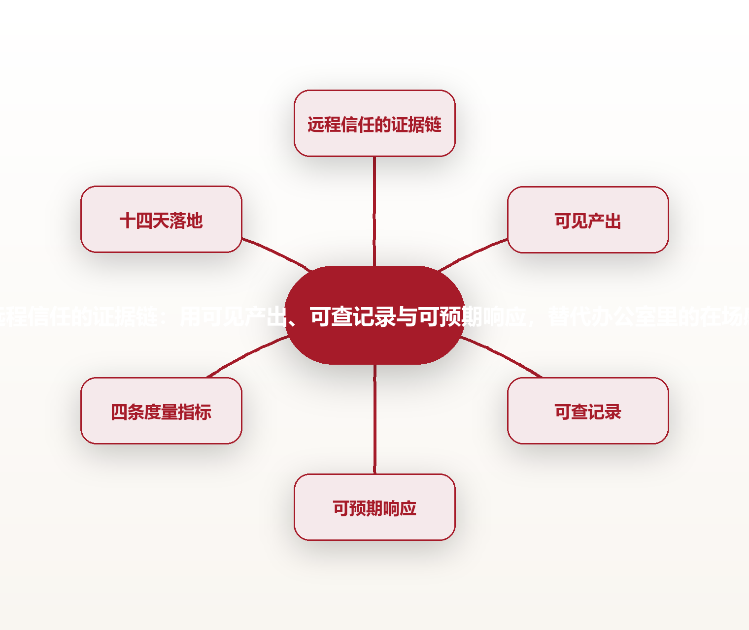远程信任的证据链:用可见产出、可查记录与可预期响应,替代办公室里的在场感 思维导图