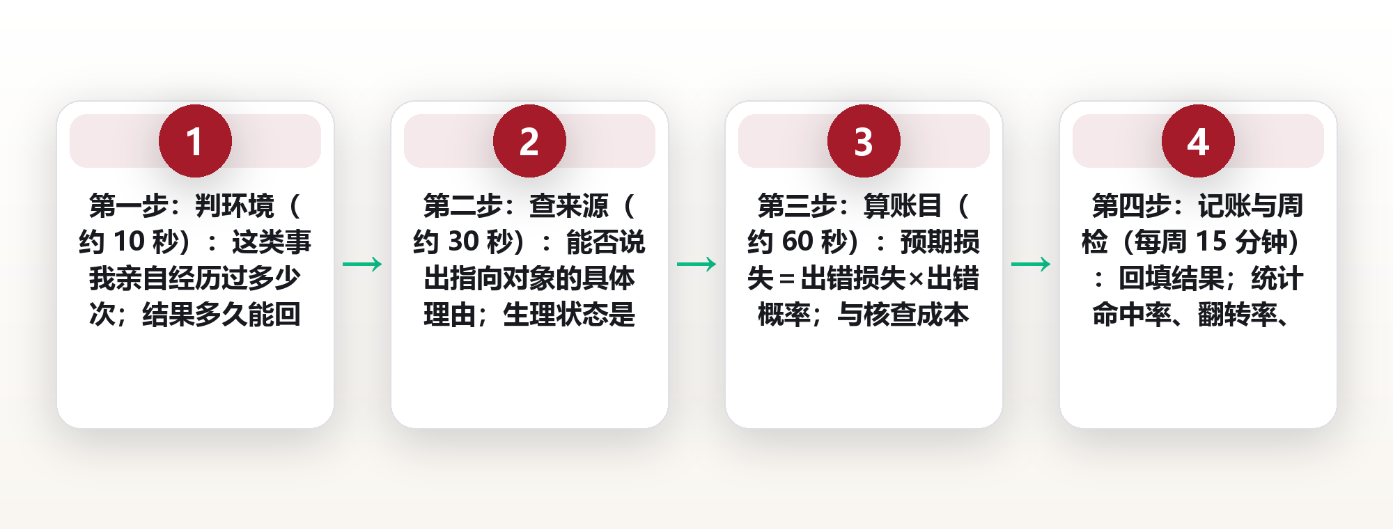 直觉的三道校验闸门:什么时候该相信第一反应,什么时候必须拉数据 框架图