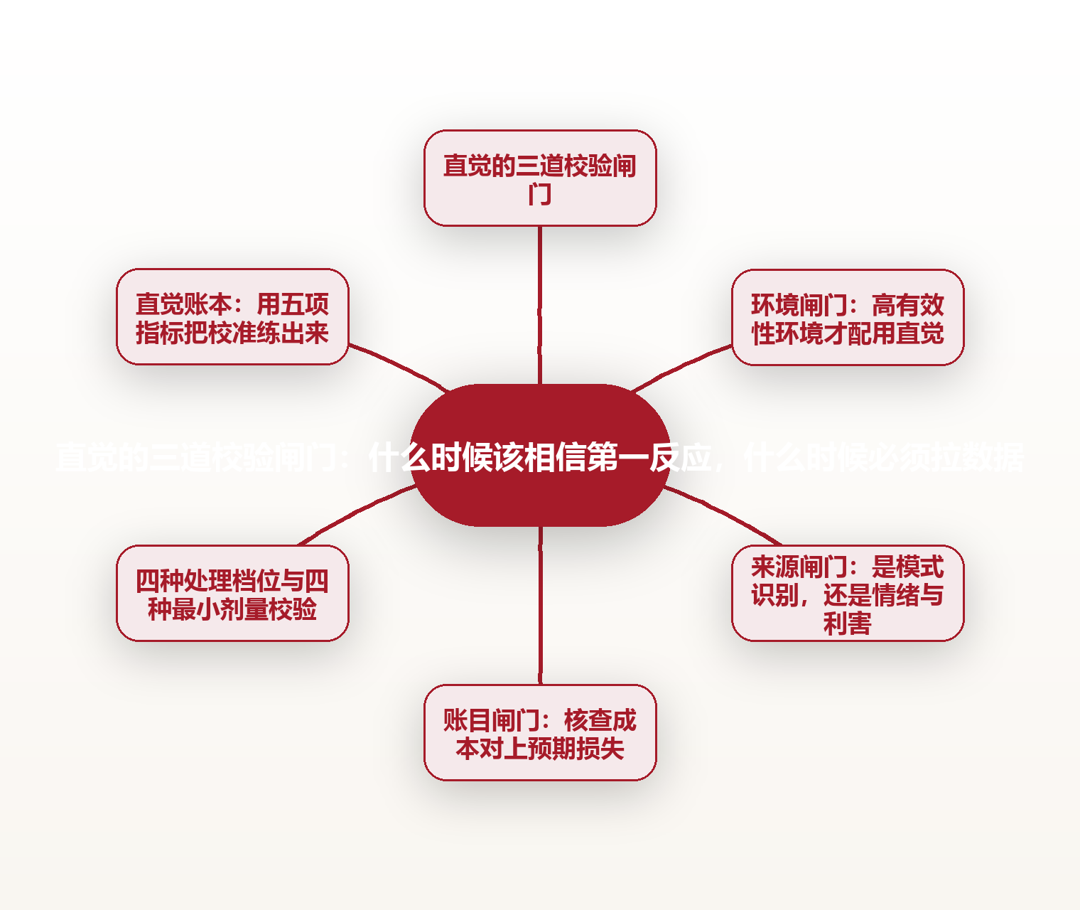 直觉的三道校验闸门:什么时候该相信第一反应,什么时候必须拉数据 思维导图