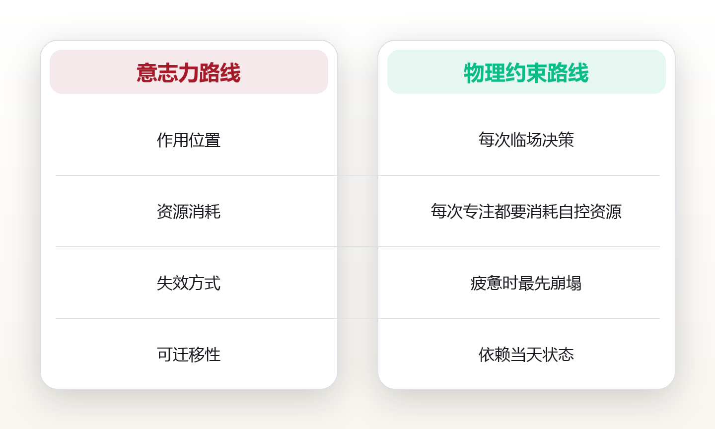 单任务环境的四条物理约束:把工位改造成只有一件事可做的现场 对比图