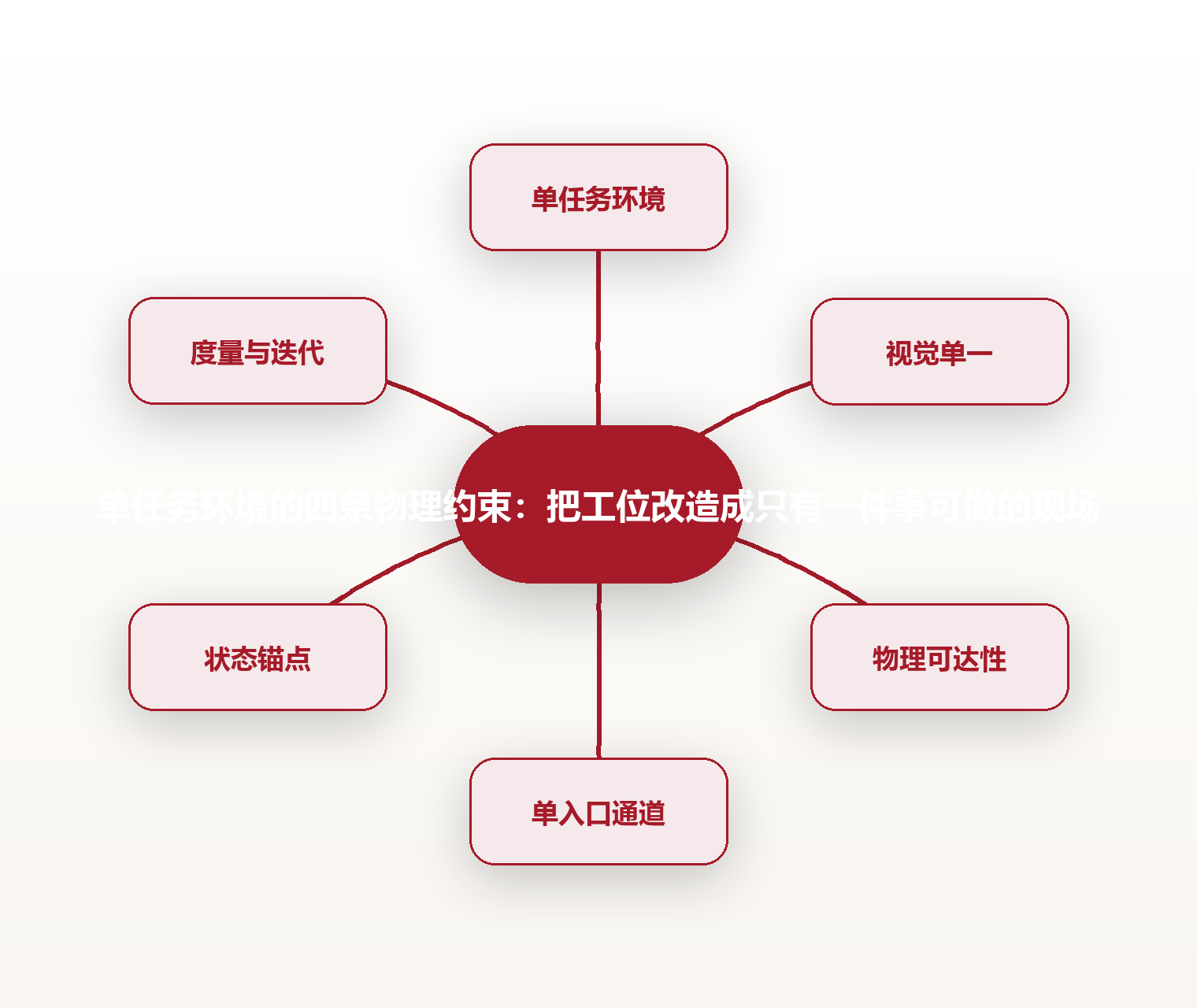 单任务环境的四条物理约束:把工位改造成只有一件事可做的现场 思维导图