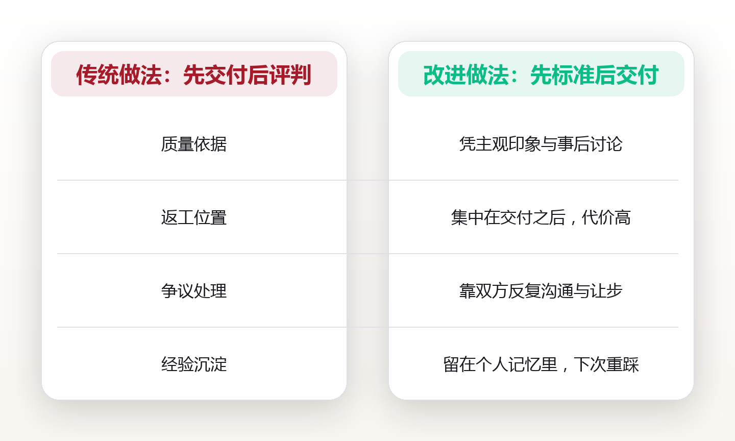 验收标准先于交付:把外包任务写成一份可判定的质量清单 对比图