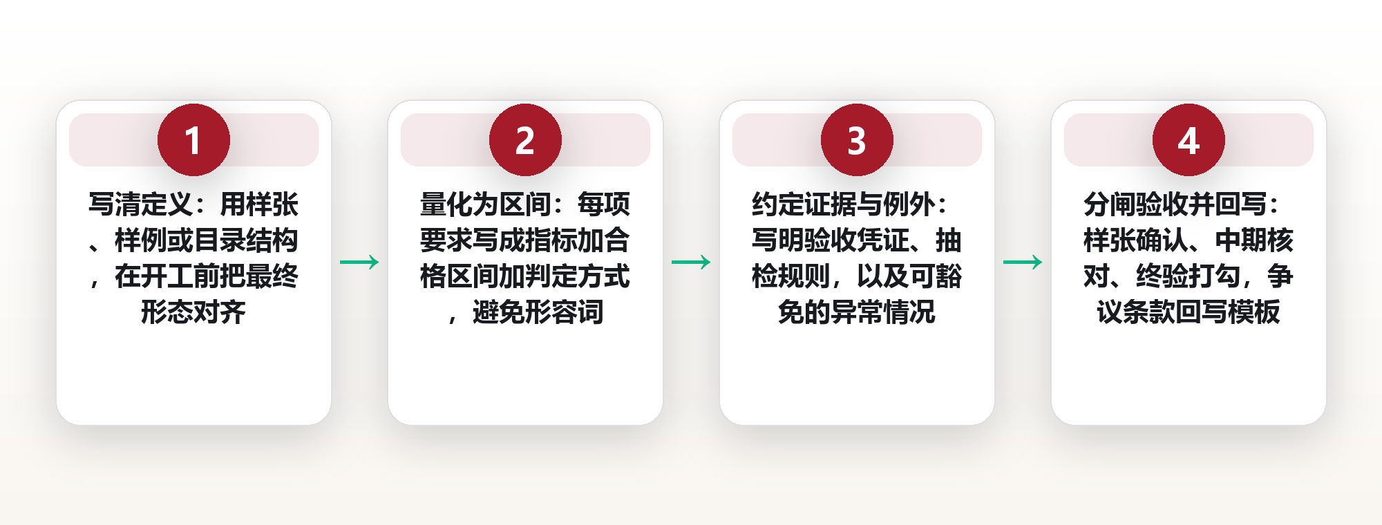 验收标准先于交付:把外包任务写成一份可判定的质量清单 框架图