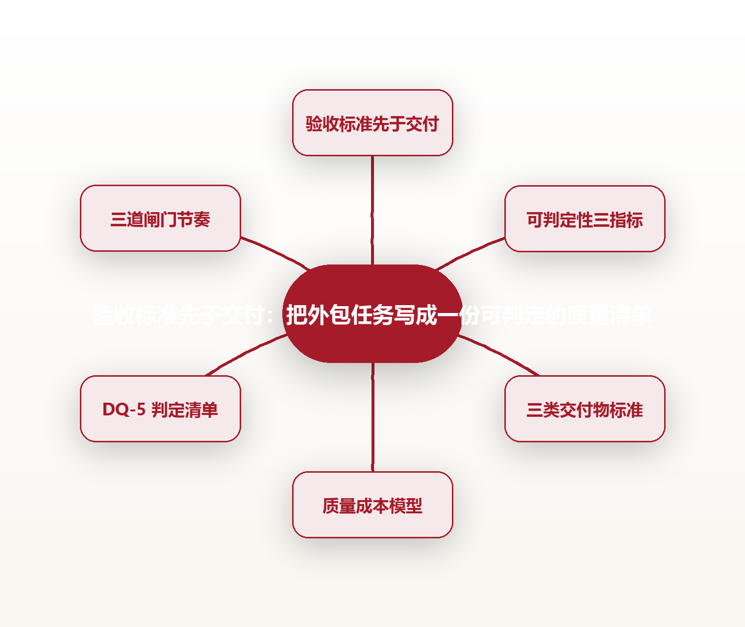 验收标准先于交付:把外包任务写成一份可判定的质量清单 思维导图
