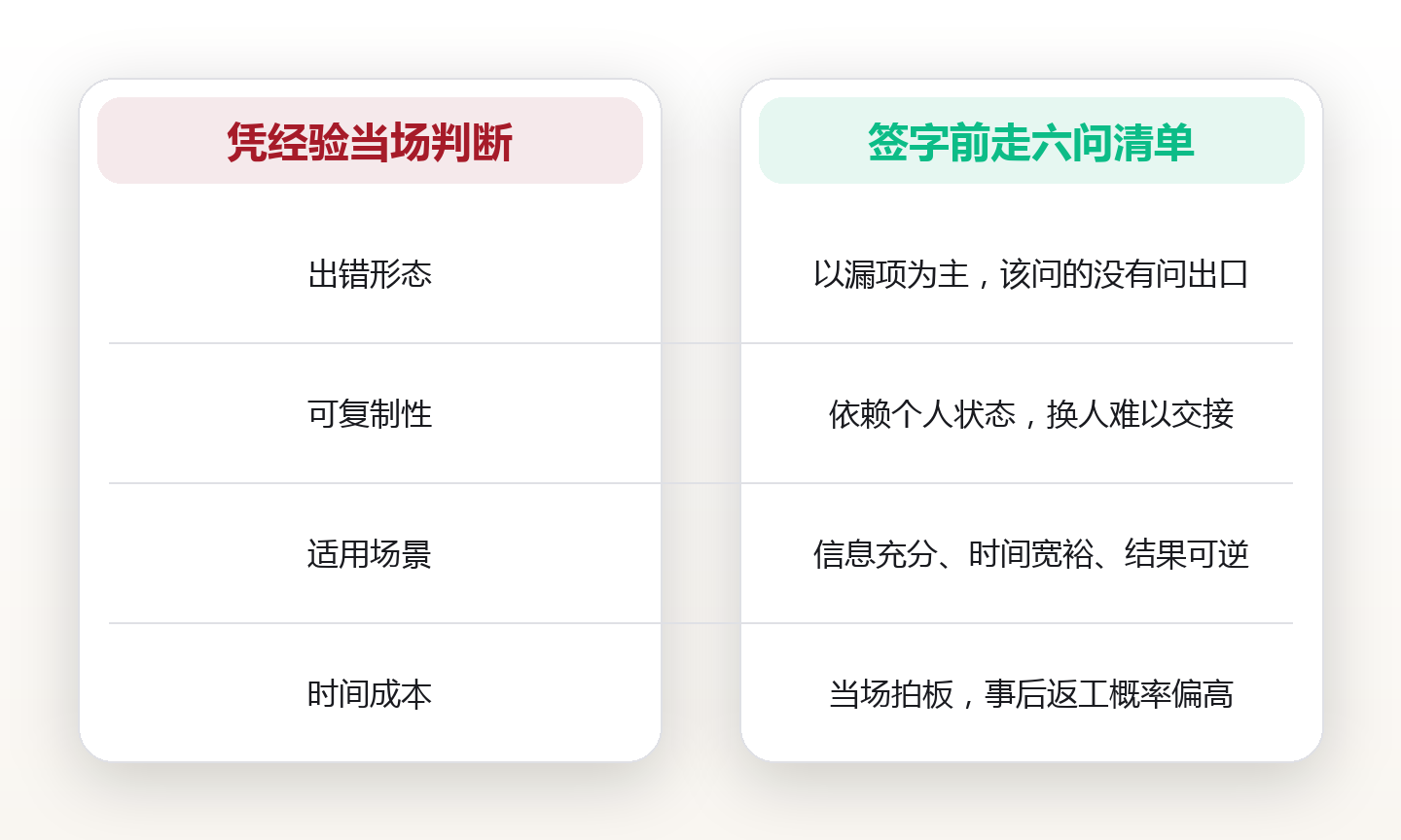 决策前的六问清单:在签字之前,用六个问题逐条压住认知偏差 对比图
