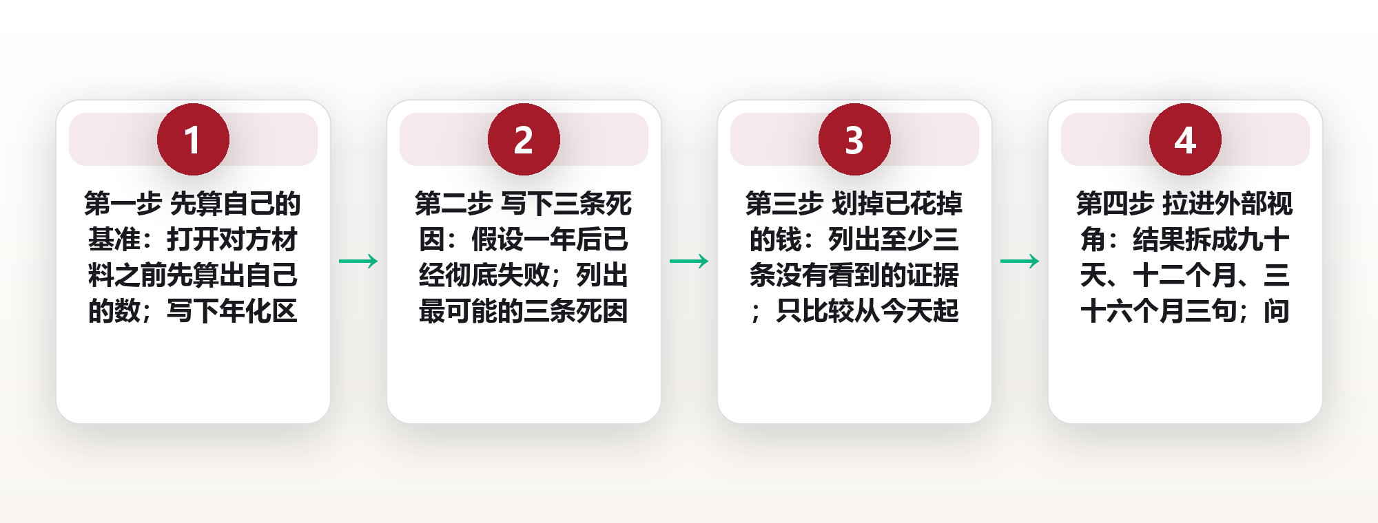 决策前的六问清单:在签字之前,用六个问题逐条压住认知偏差 框架图