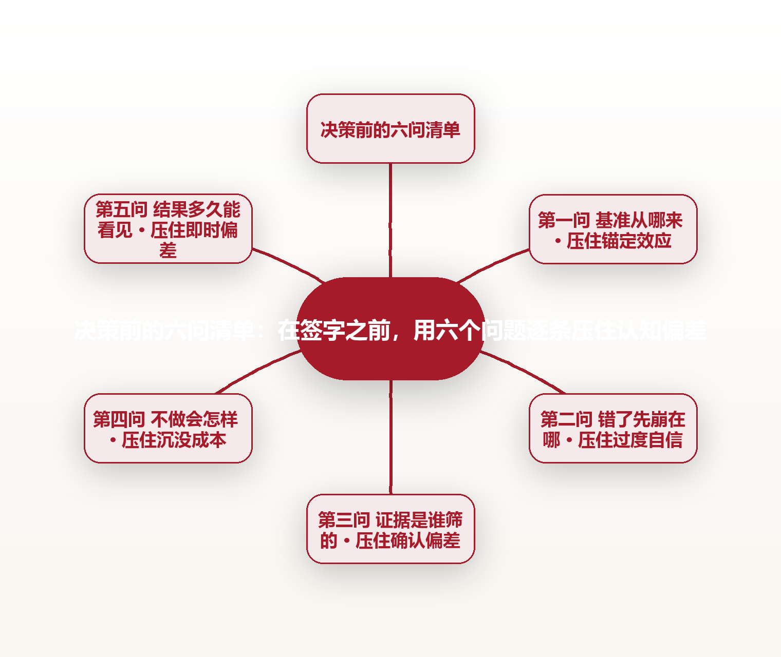 决策前的六问清单:在签字之前,用六个问题逐条压住认知偏差 思维导图
