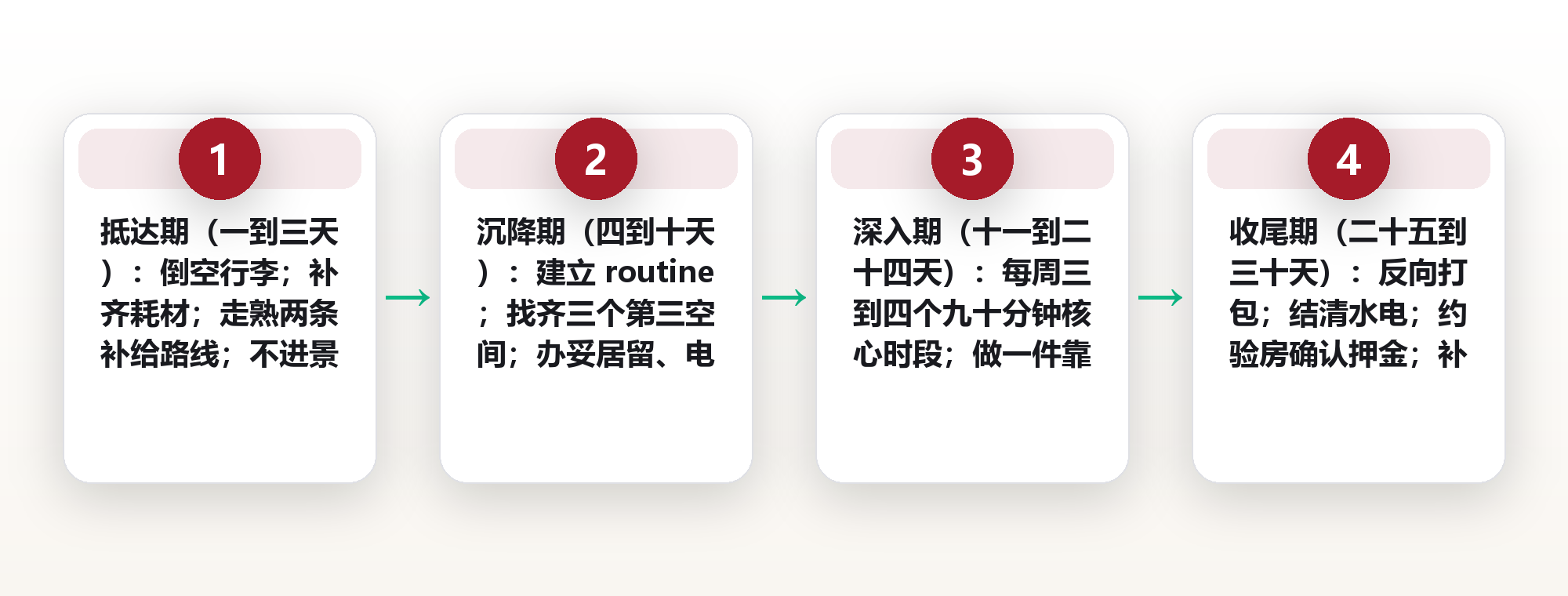 在一个地方住满三十天:长住式旅行的成本结构、节奏设计与在地关系建立 框架图