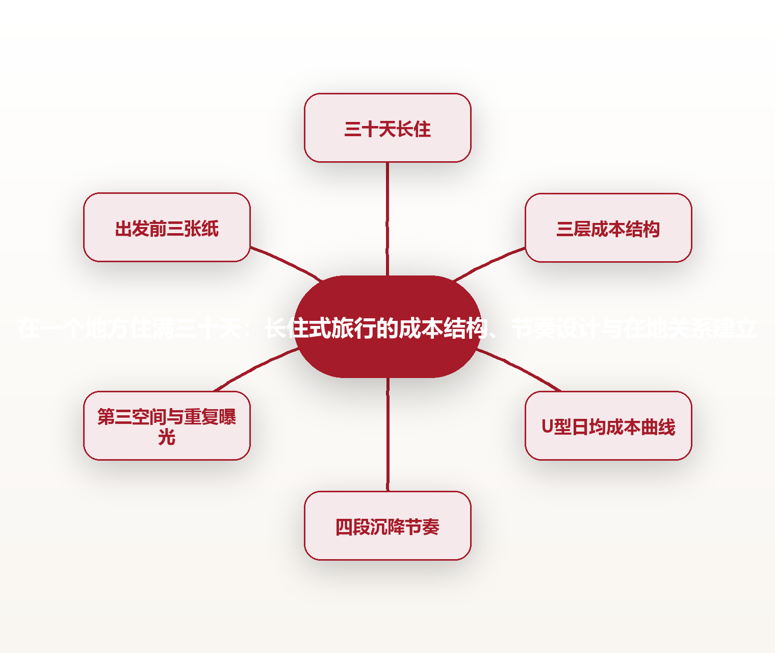 在一个地方住满三十天:长住式旅行的成本结构、节奏设计与在地关系建立 思维导图