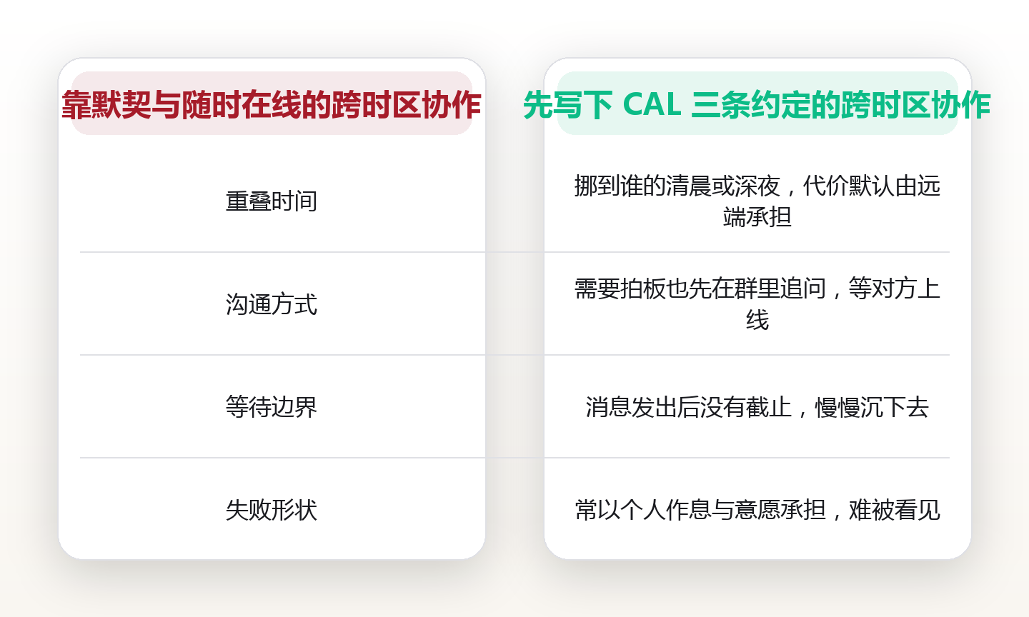 跨时区协作的时间契约:重叠窗口、异步默认与响应时限的三条硬约定 对比图