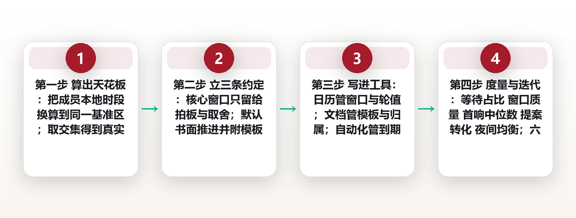跨时区协作的时间契约:重叠窗口、异步默认与响应时限的三条硬约定 框架图