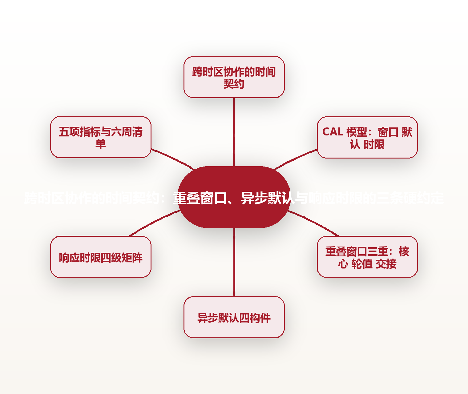跨时区协作的时间契约:重叠窗口、异步默认与响应时限的三条硬约定 思维导图