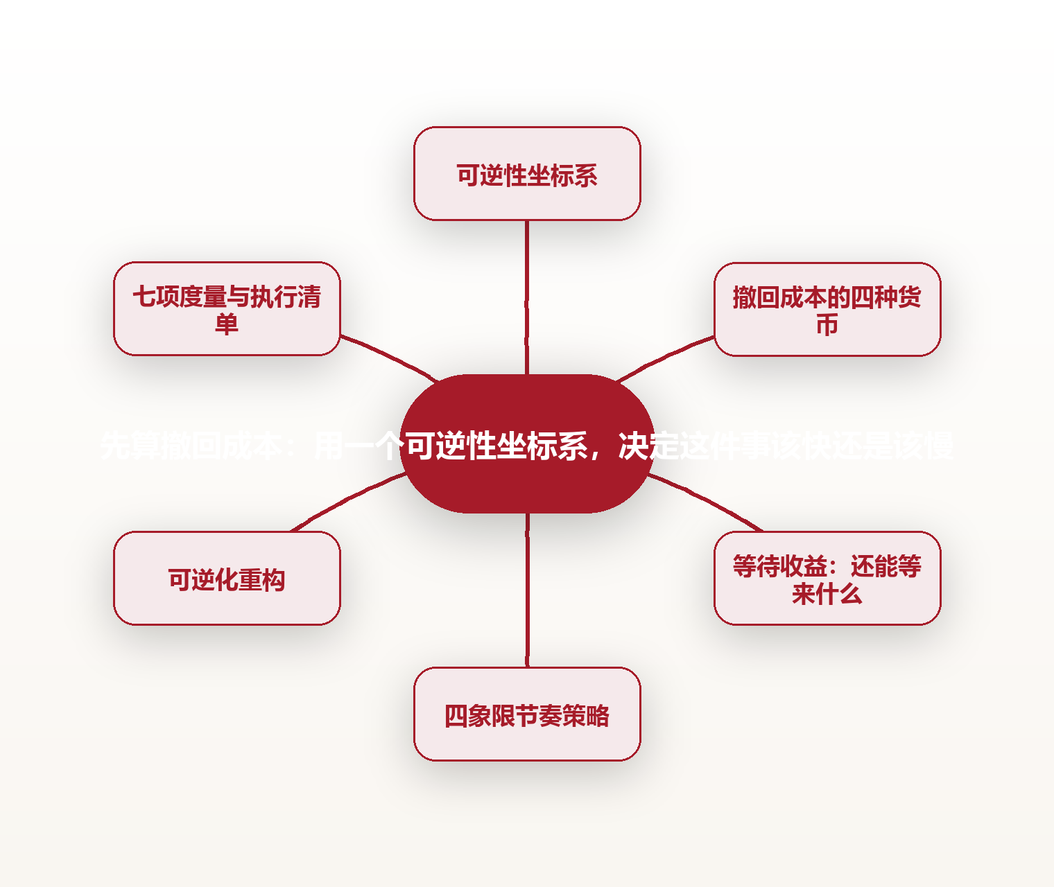 先算撤回成本:用一个可逆性坐标系,决定这件事该快还是该慢 思维导图