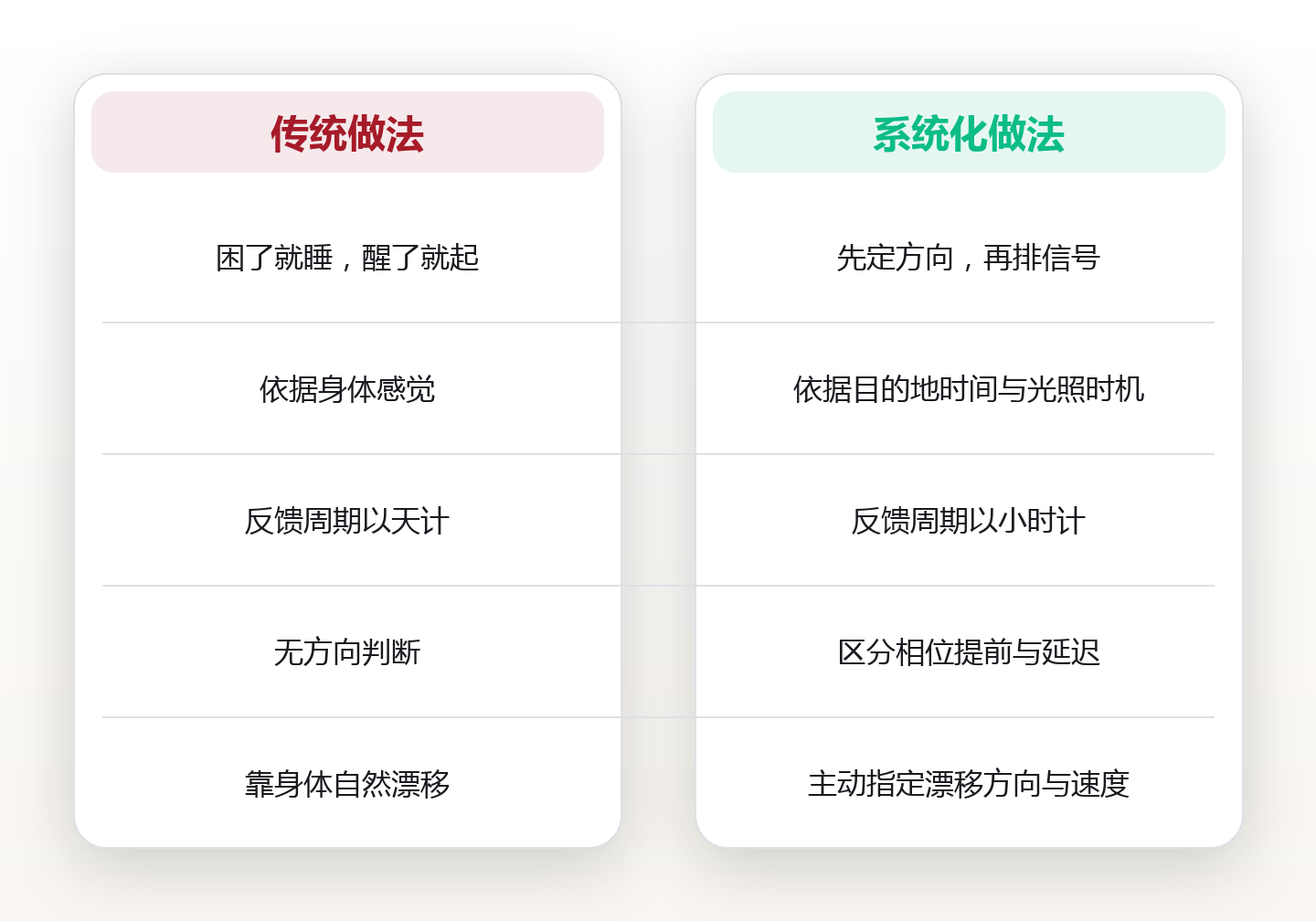 落地第一天就清醒:跨时区旅行的光照、睡眠窗口与节律重置法 对比图