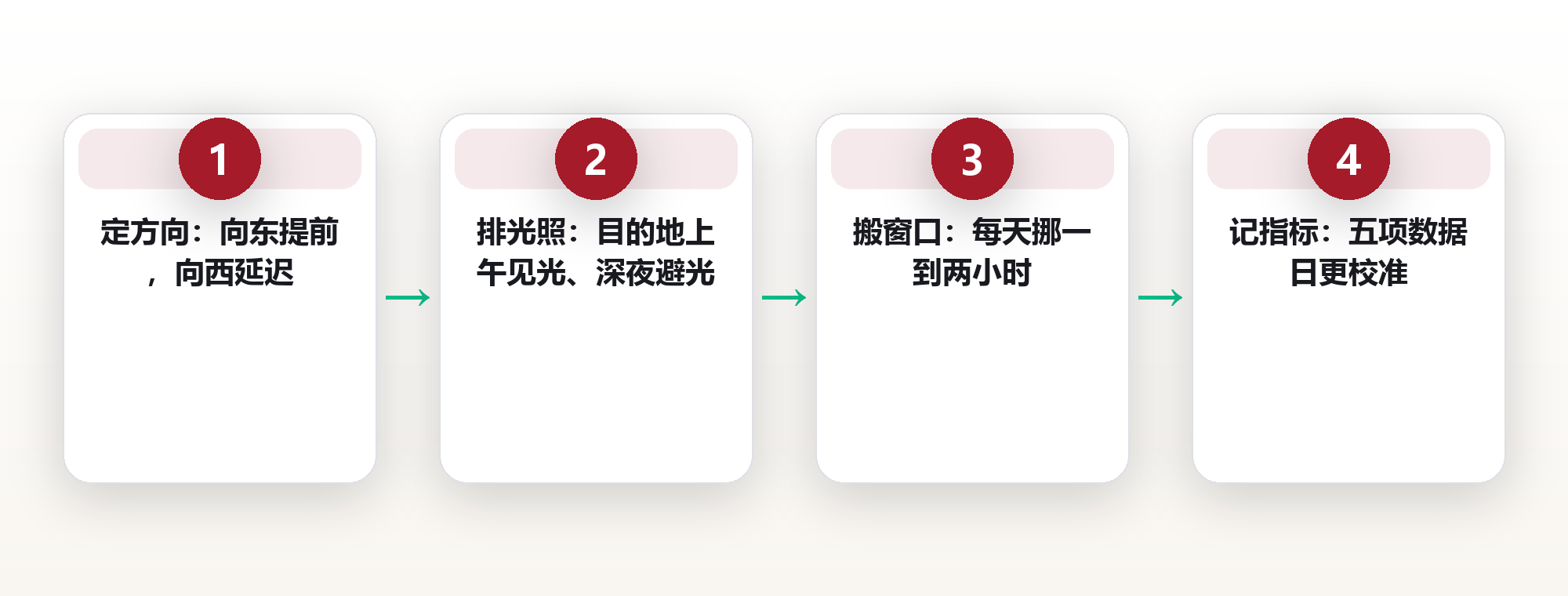 落地第一天就清醒:跨时区旅行的光照、睡眠窗口与节律重置法 框架图