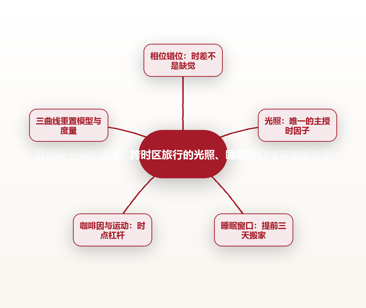 落地第一天就清醒:跨时区旅行的光照、睡眠窗口与节律重置法 思维导图
