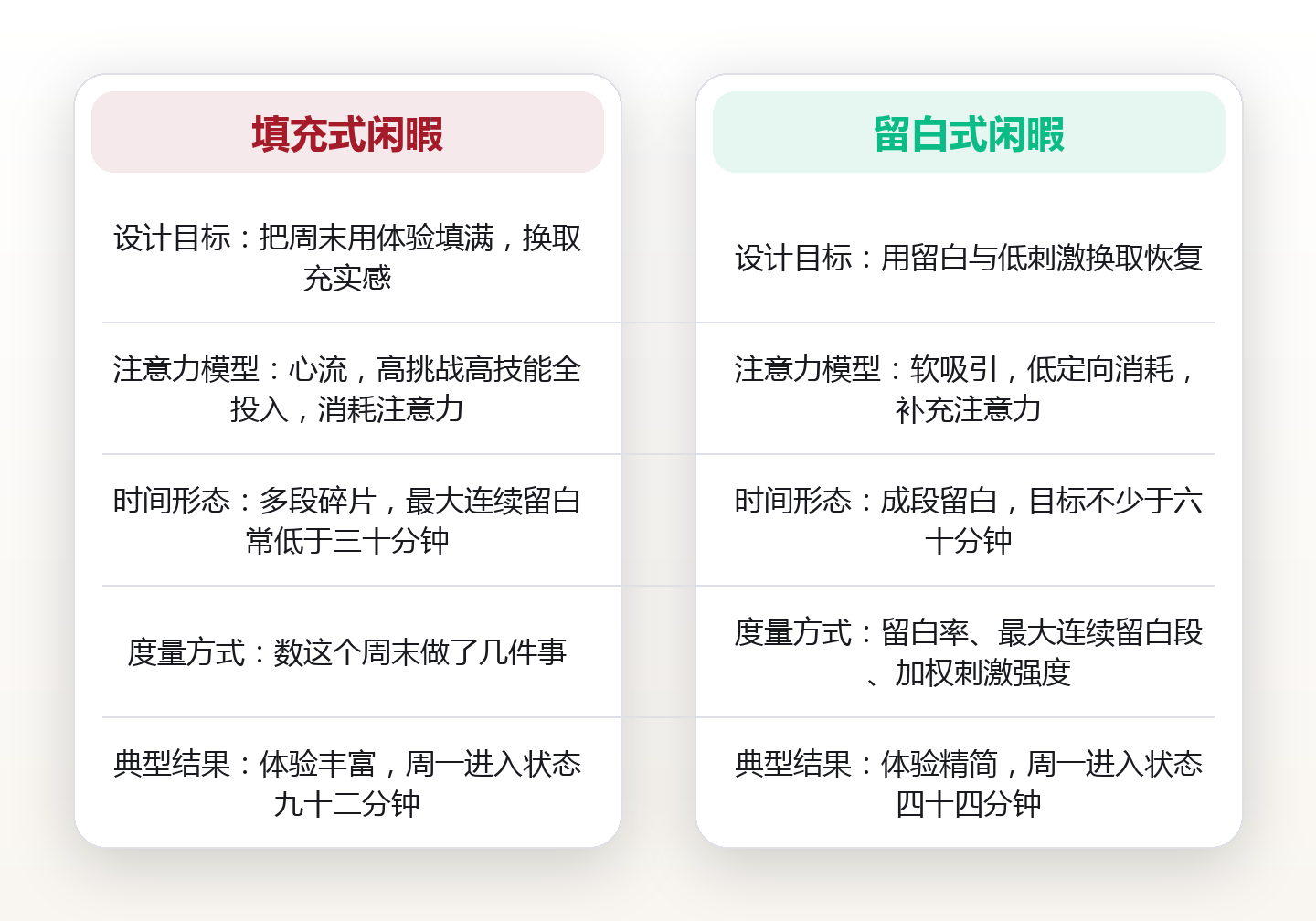 把周末排满的人休息得最差:闲暇设计里的留白率与低刺激原则 对比图