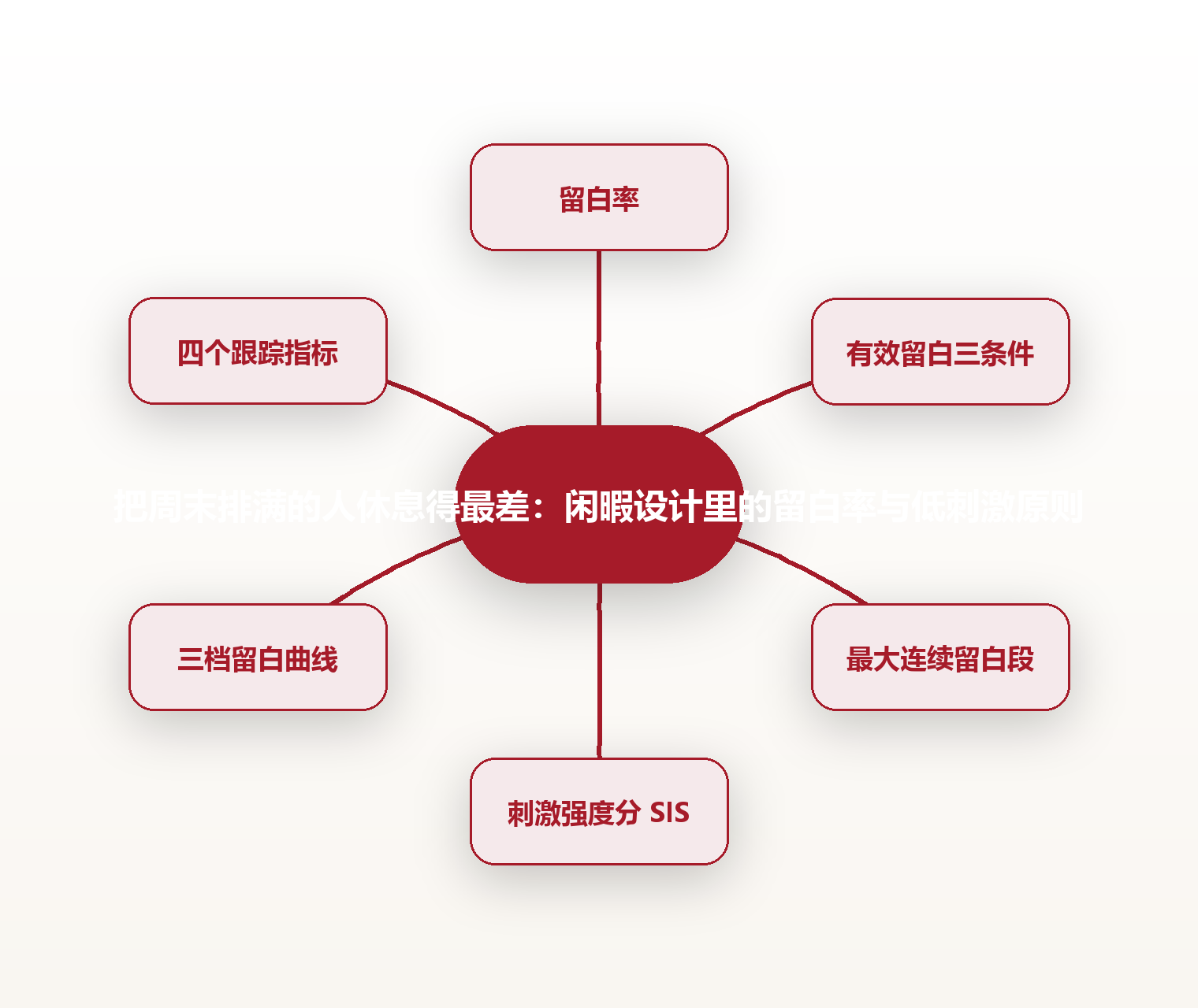 把周末排满的人休息得最差:闲暇设计里的留白率与低刺激原则 思维导图