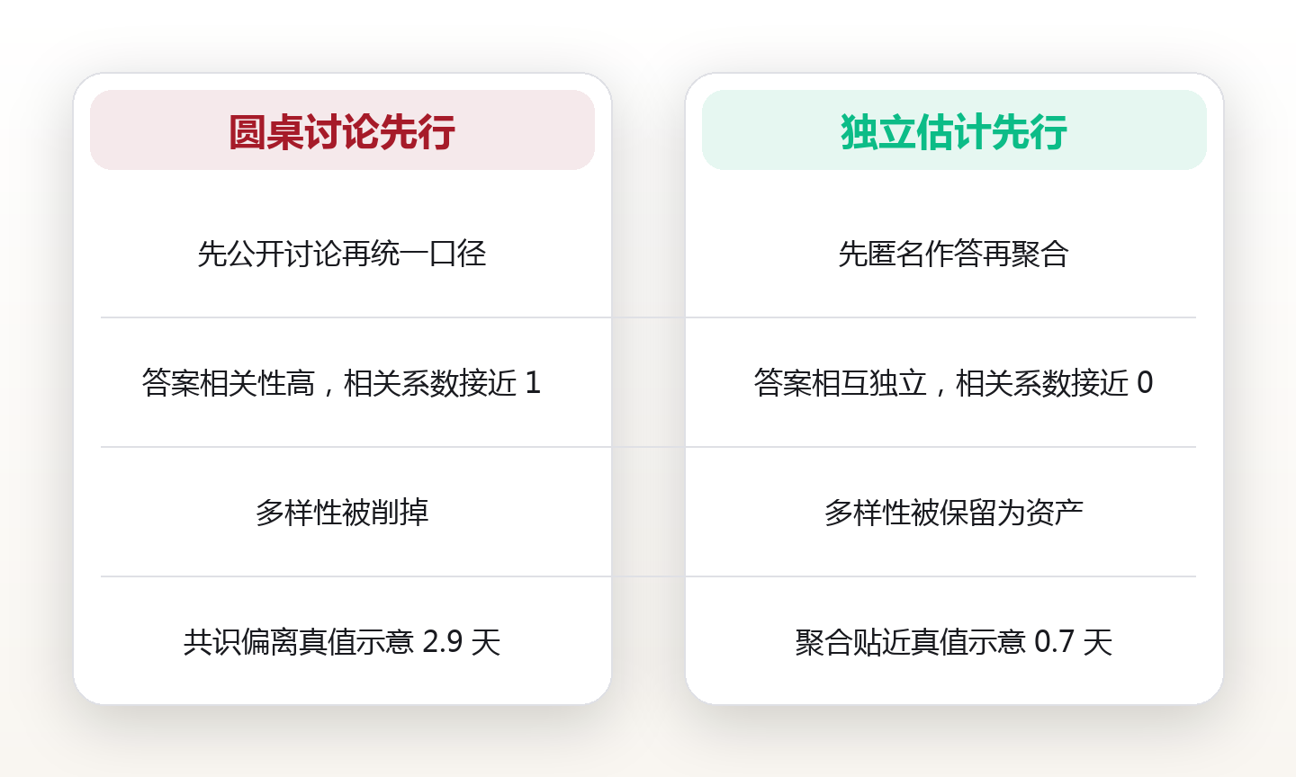 先各自写答案再一起讨论:独立估计与汇总聚合如何压低群体判断误差 对比图
