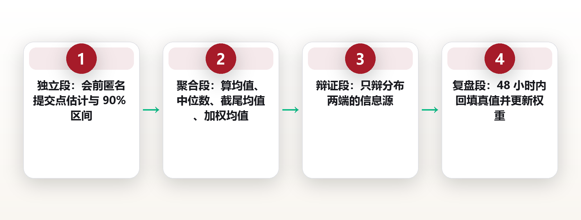 先各自写答案再一起讨论:独立估计与汇总聚合如何压低群体判断误差 框架图